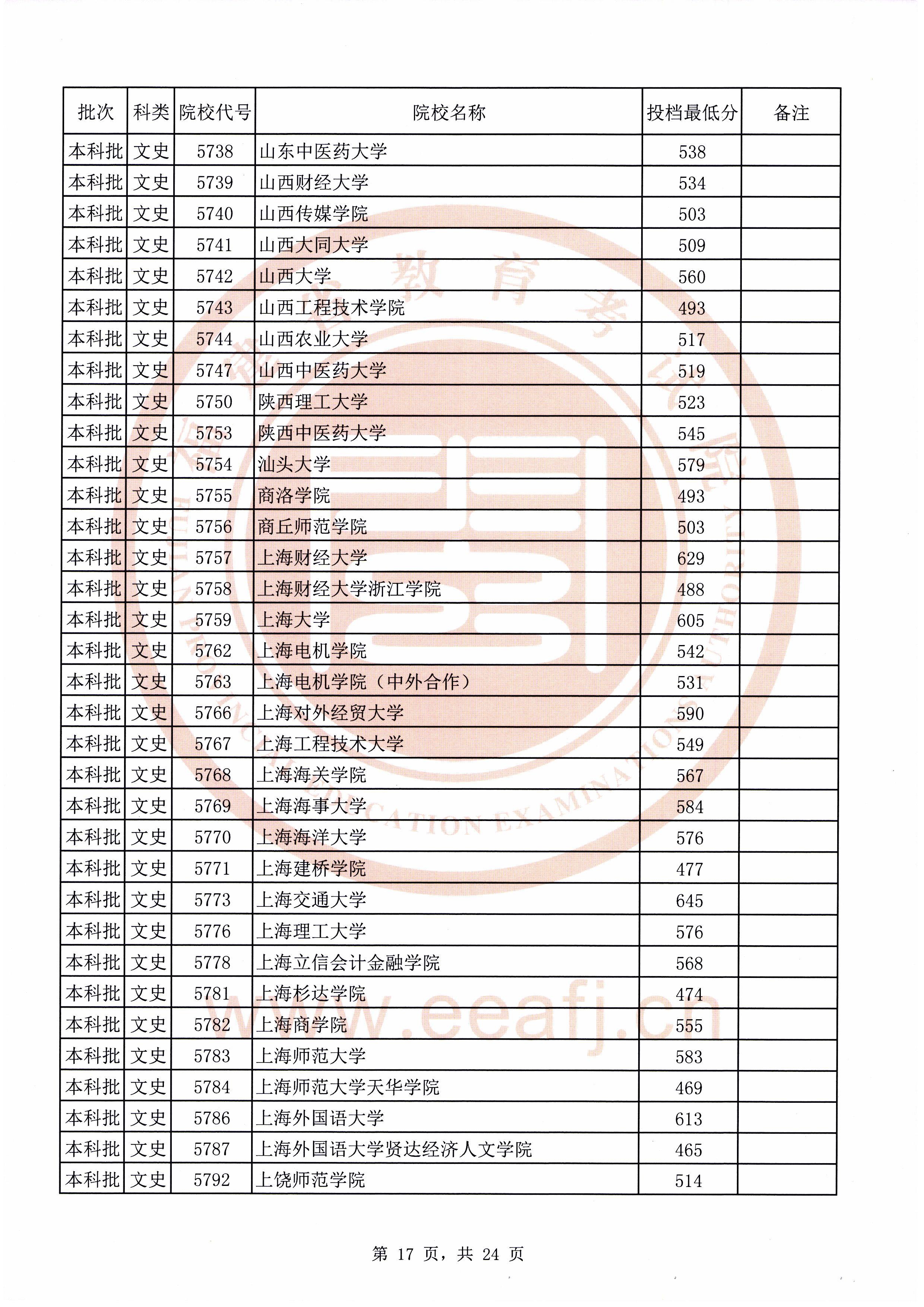 2020年福建本科投档分数线(理科-文科) 2020年福建本科投档分数线(理科-文科)