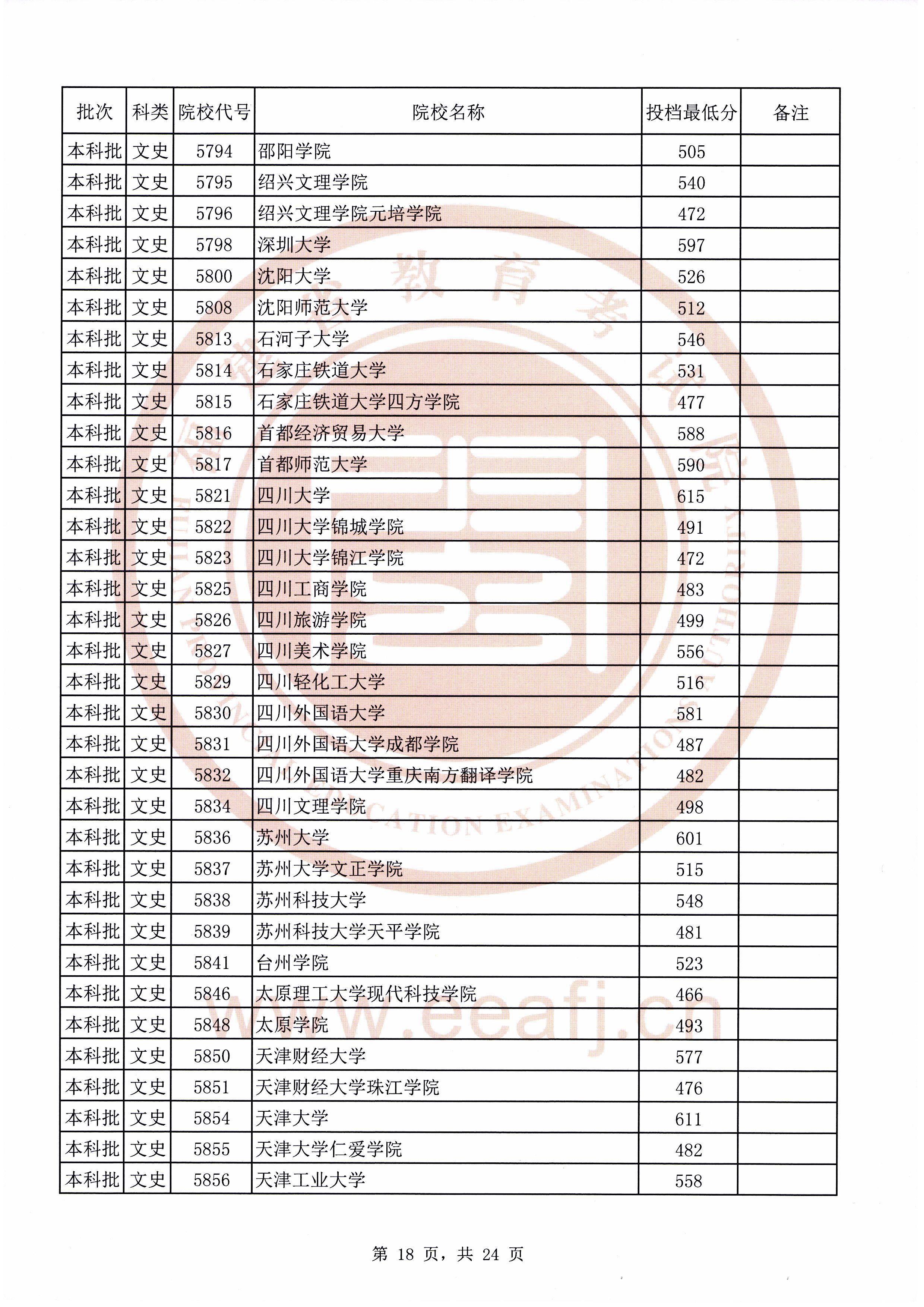 2020年福建本科投档分数线(理科-文科) 2020年福建本科投档分数线(理科-文科)