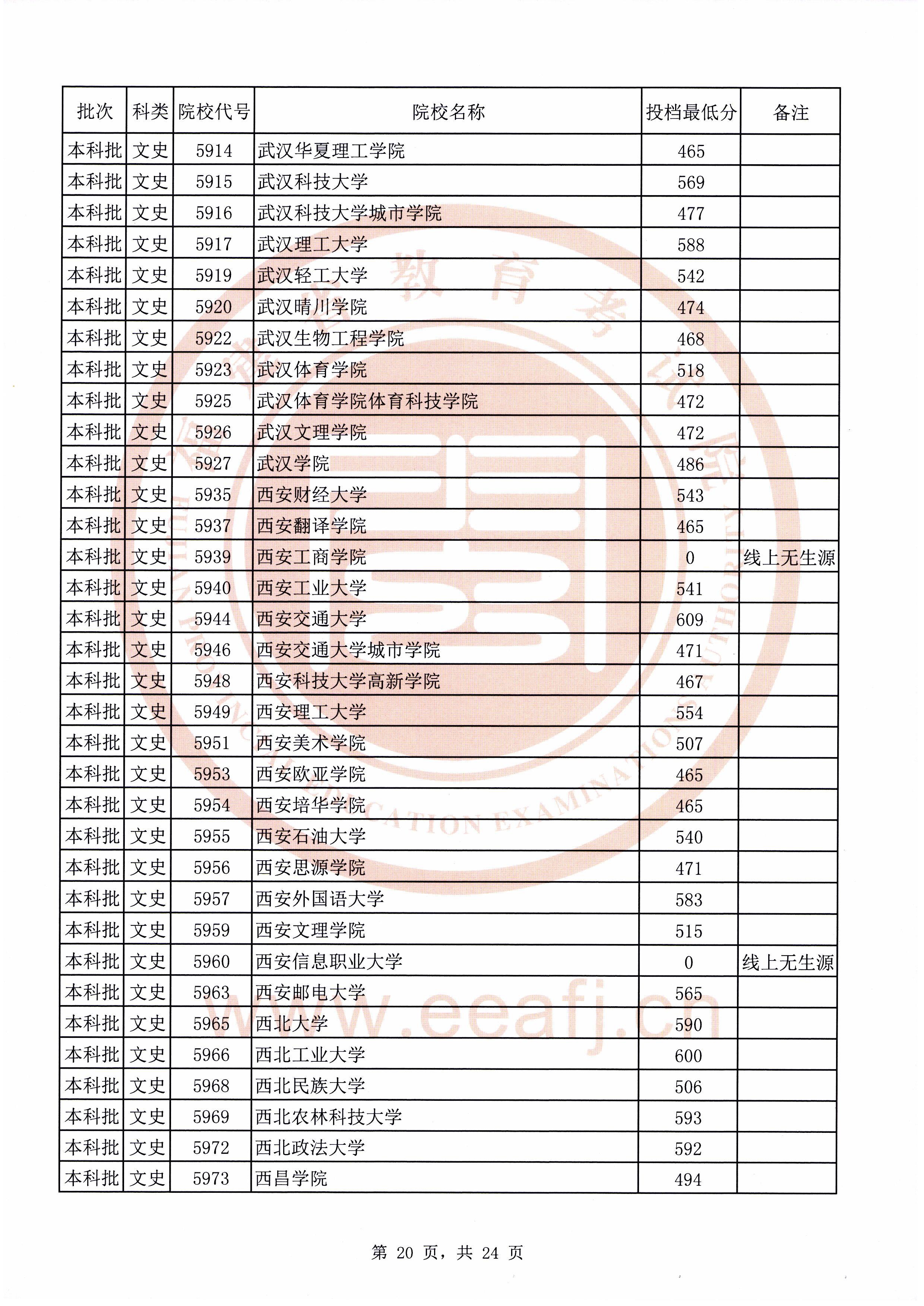 2020年福建本科投档分数线(理科-文科) 2020年福建本科投档分数线(理科-文科)