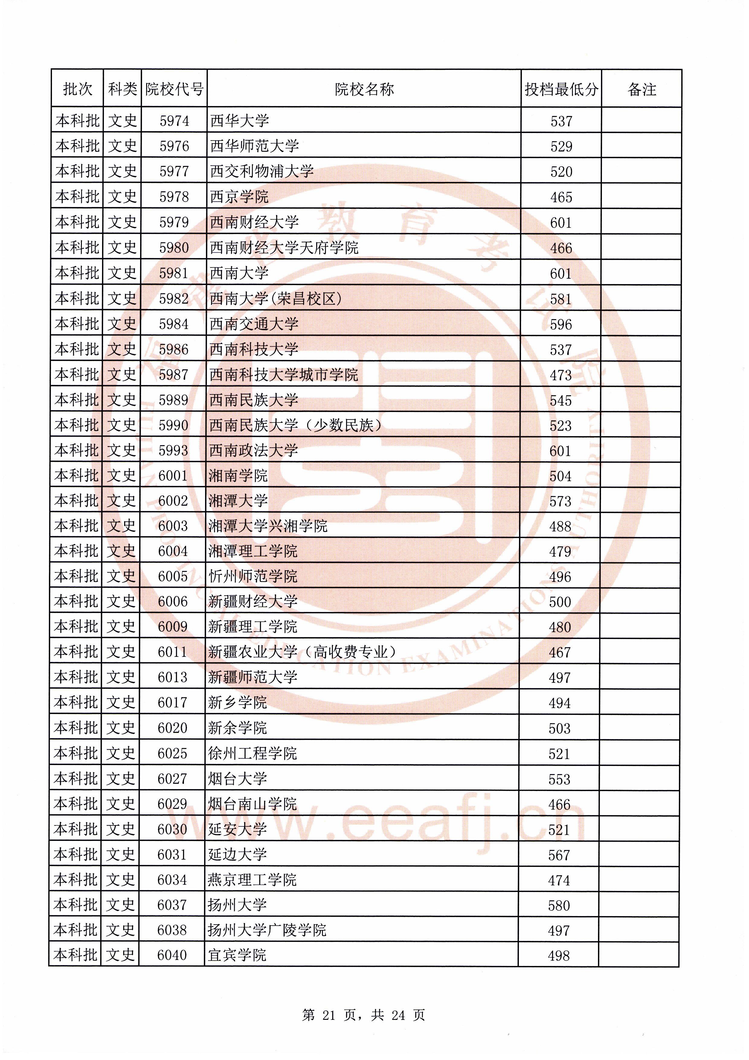 2020年福建本科投档分数线(理科-文科) 2020年福建本科投档分数线(理科-文科)