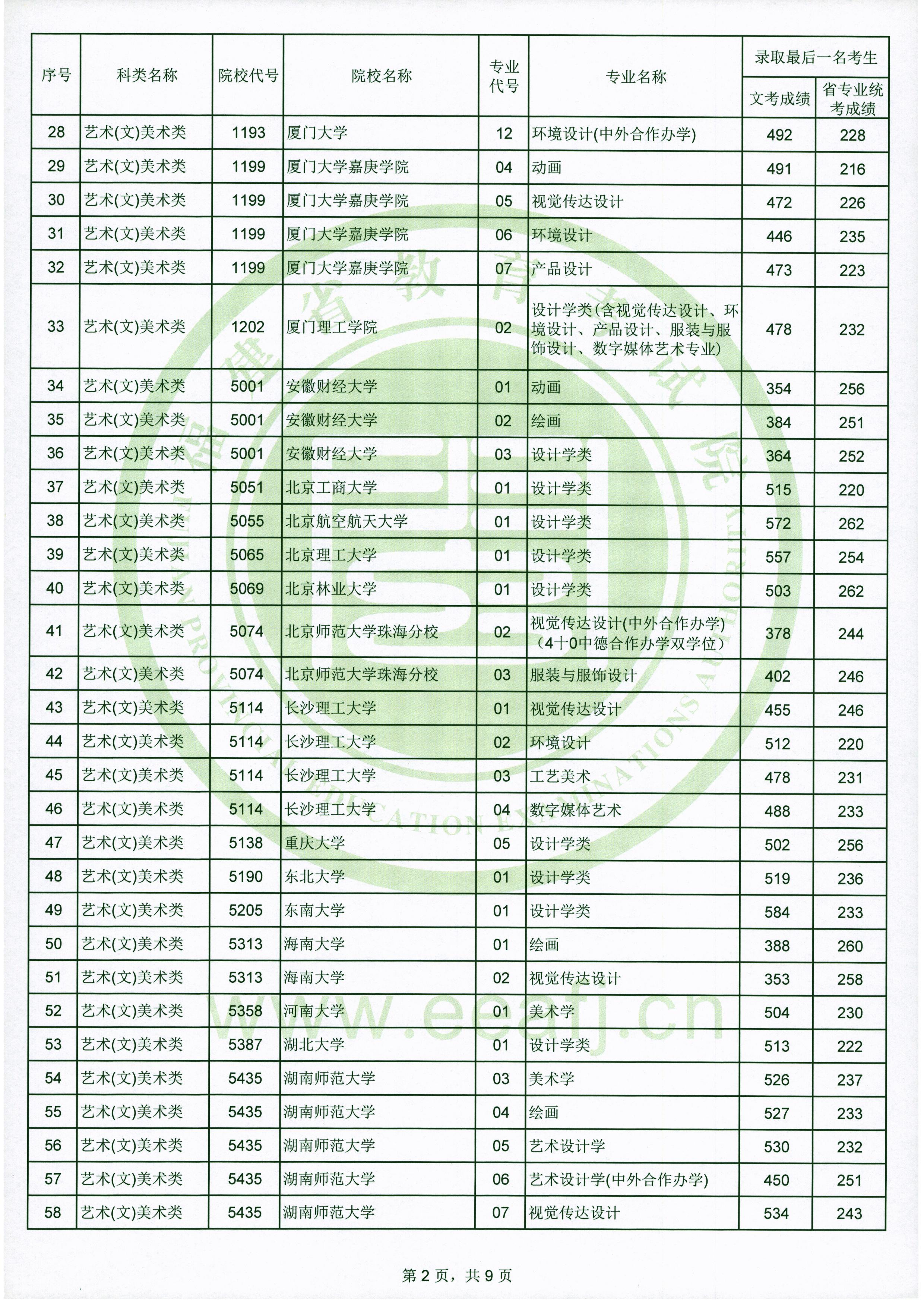2020年福建艺术类投档分数线（艺术本科a批）