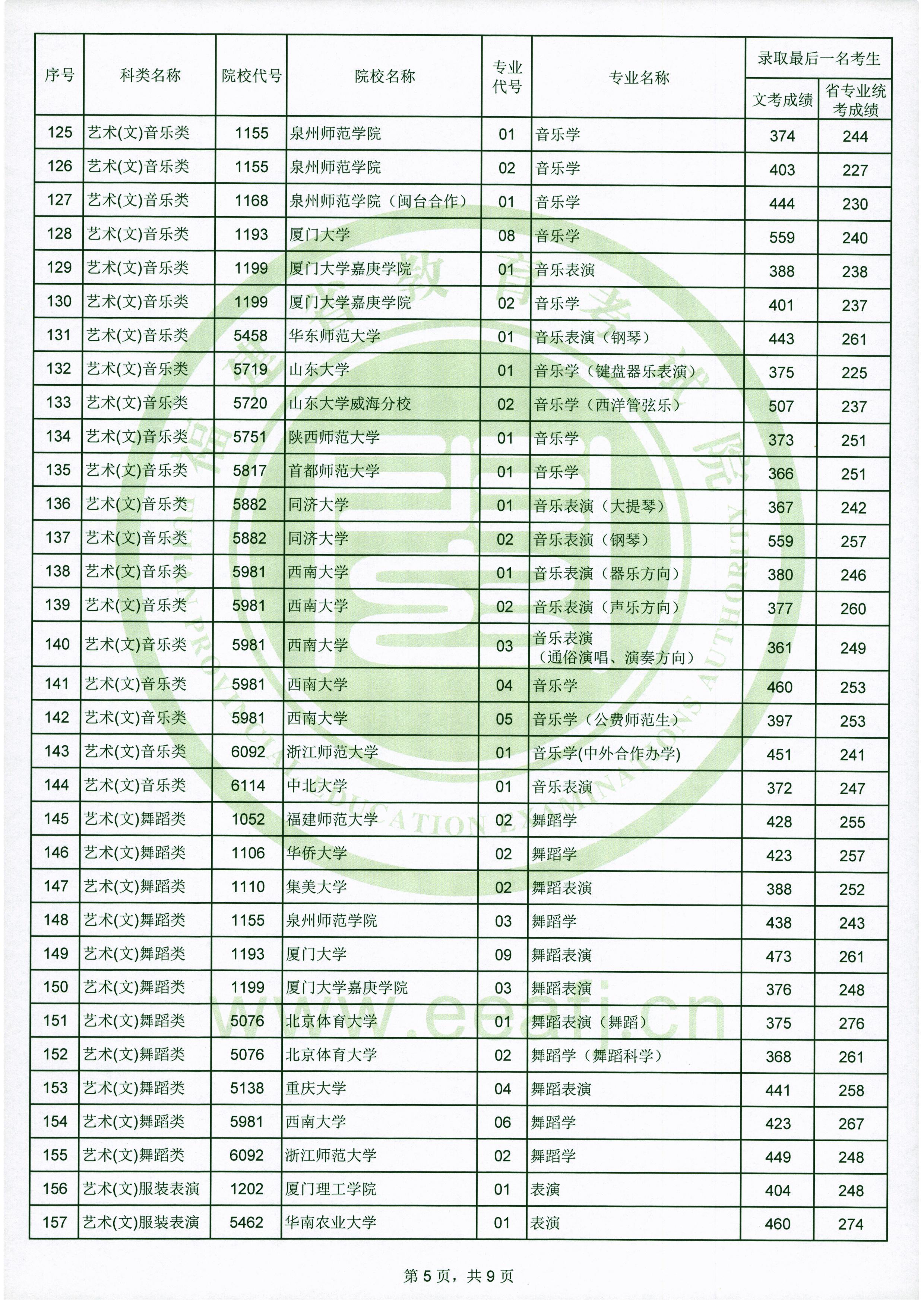 2020年福建艺术类投档分数线（艺术本科a批）
