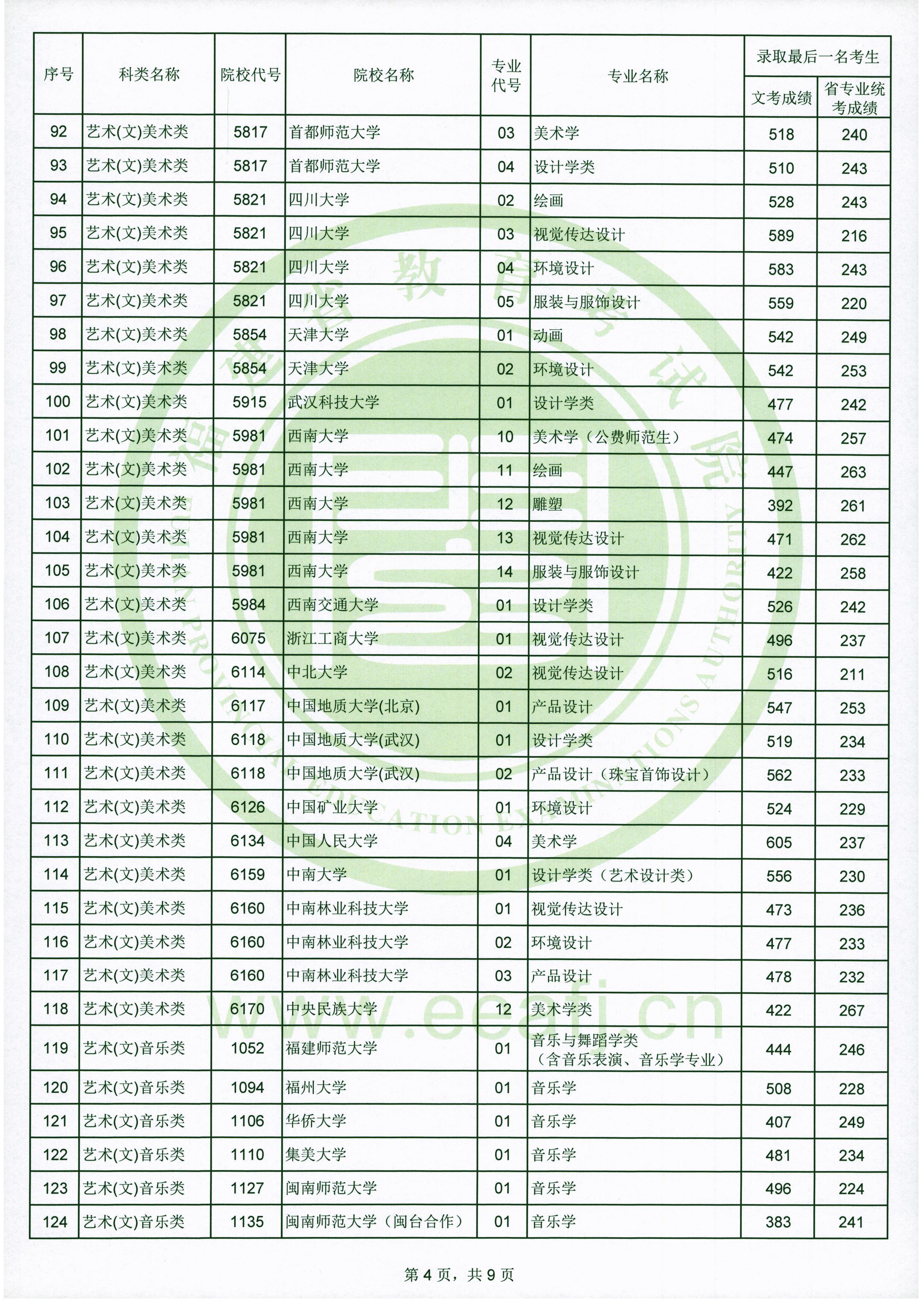 2020年福建艺术类投档分数线（艺术本科a批）