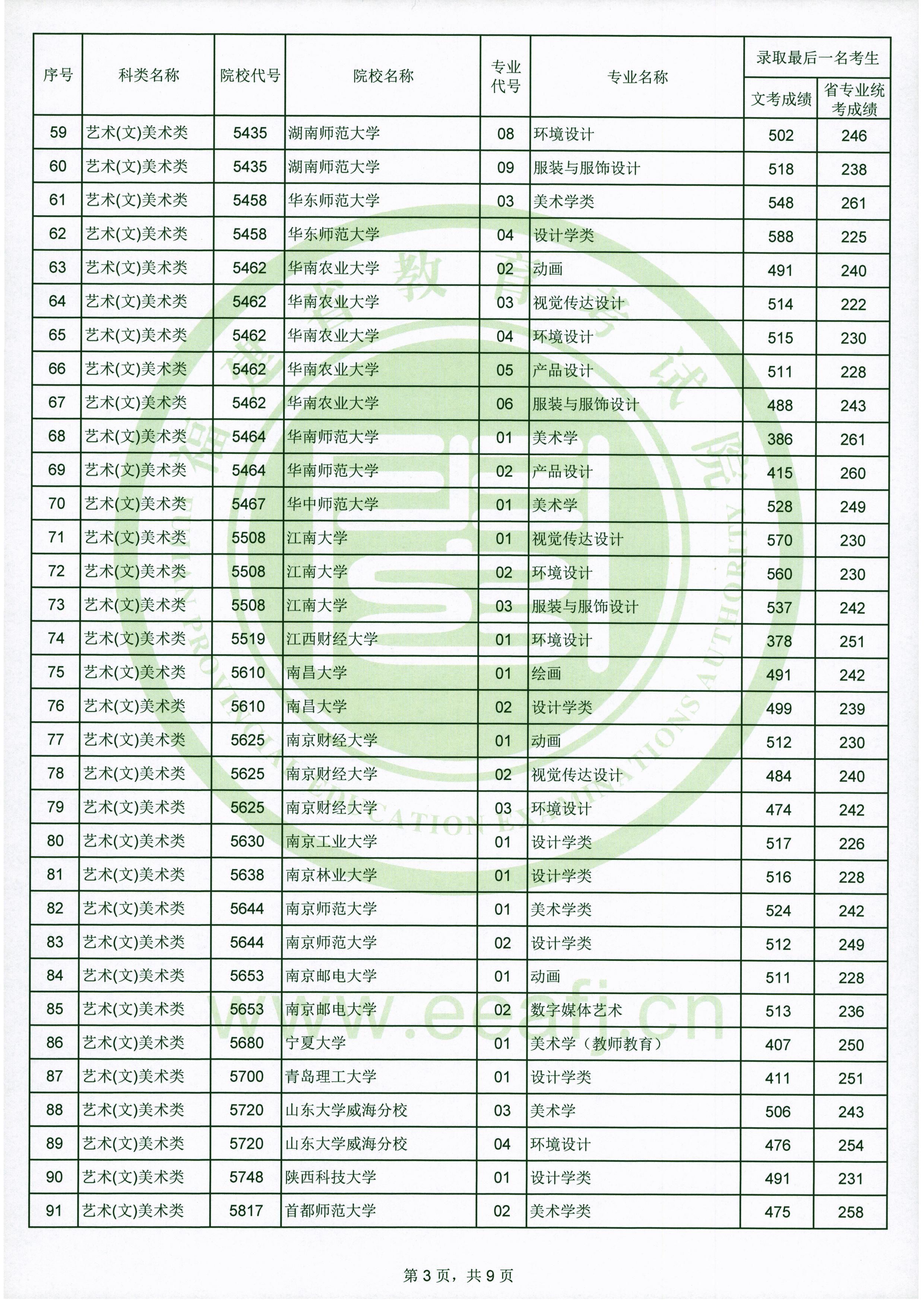 2020年福建艺术类投档分数线（艺术本科a批）