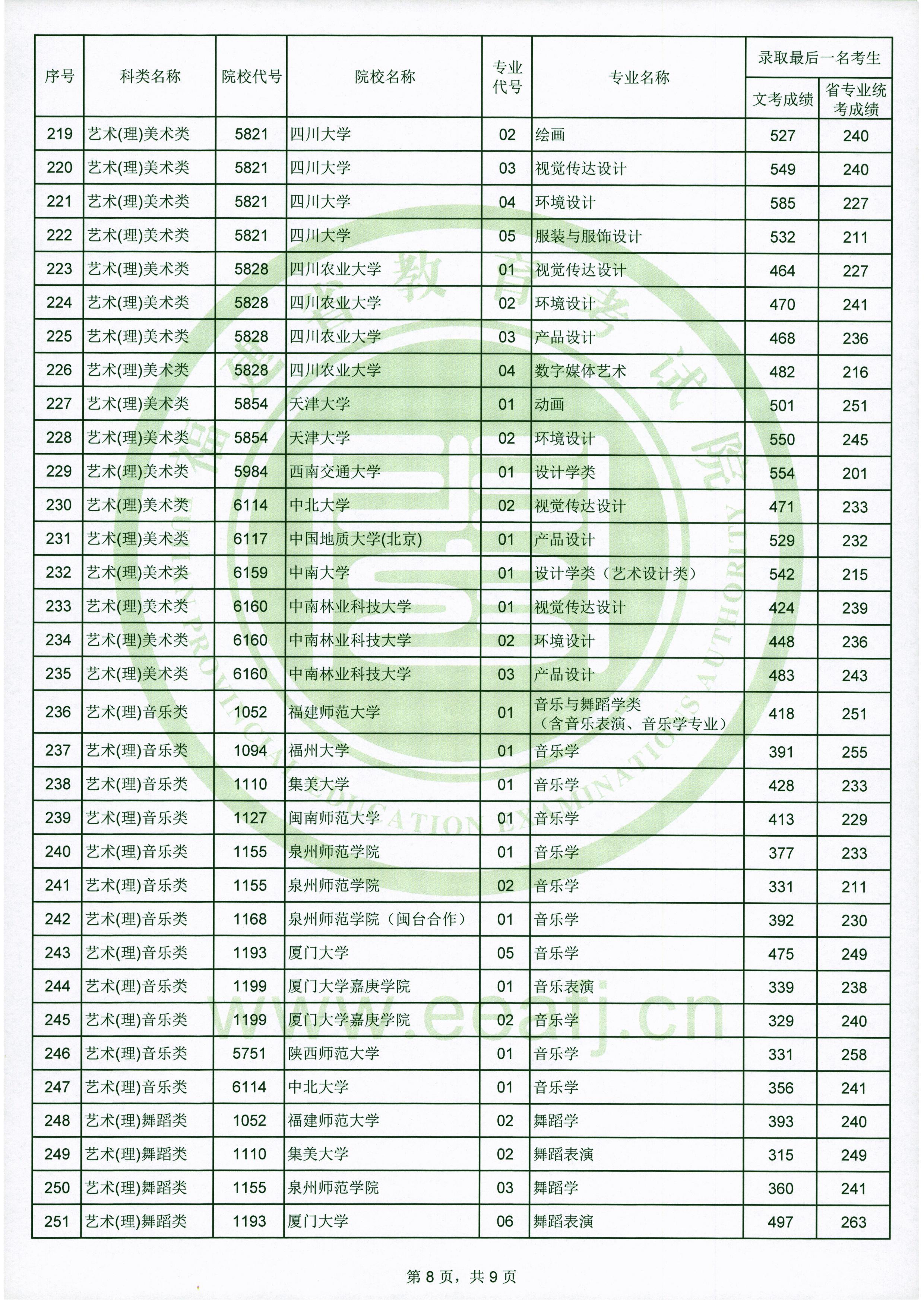 2020年福建艺术类投档分数线（艺术本科a批）