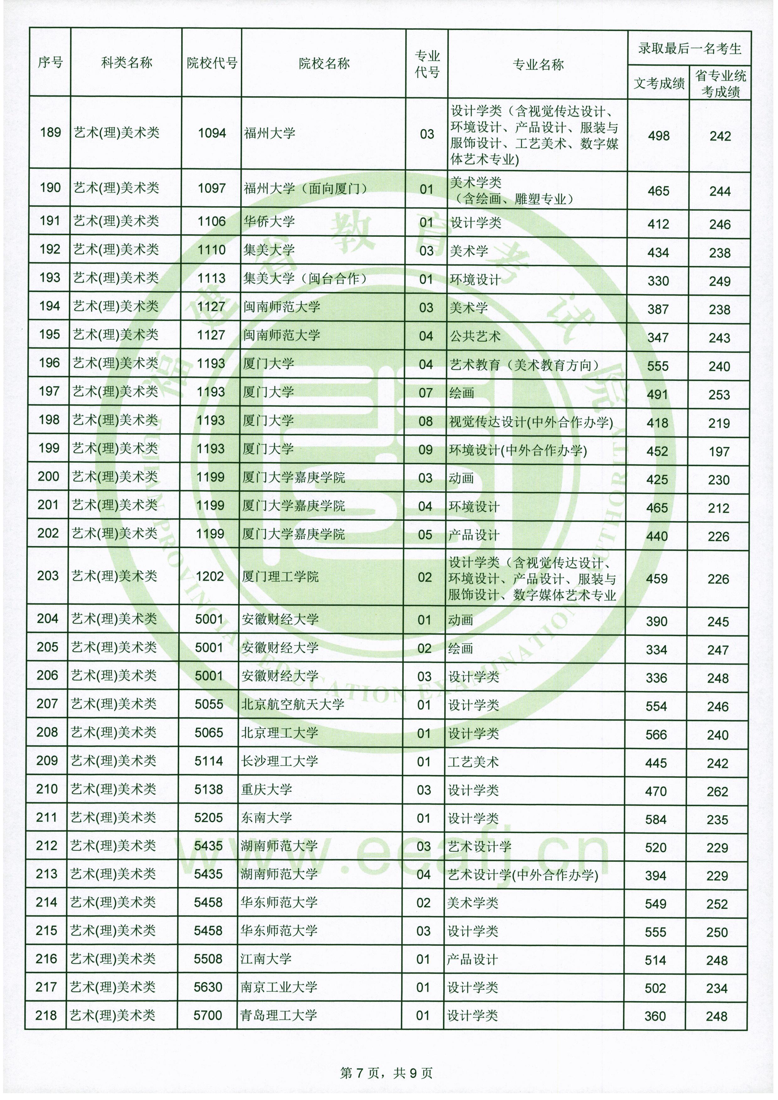 2020年福建艺术类投档分数线（艺术本科a批）