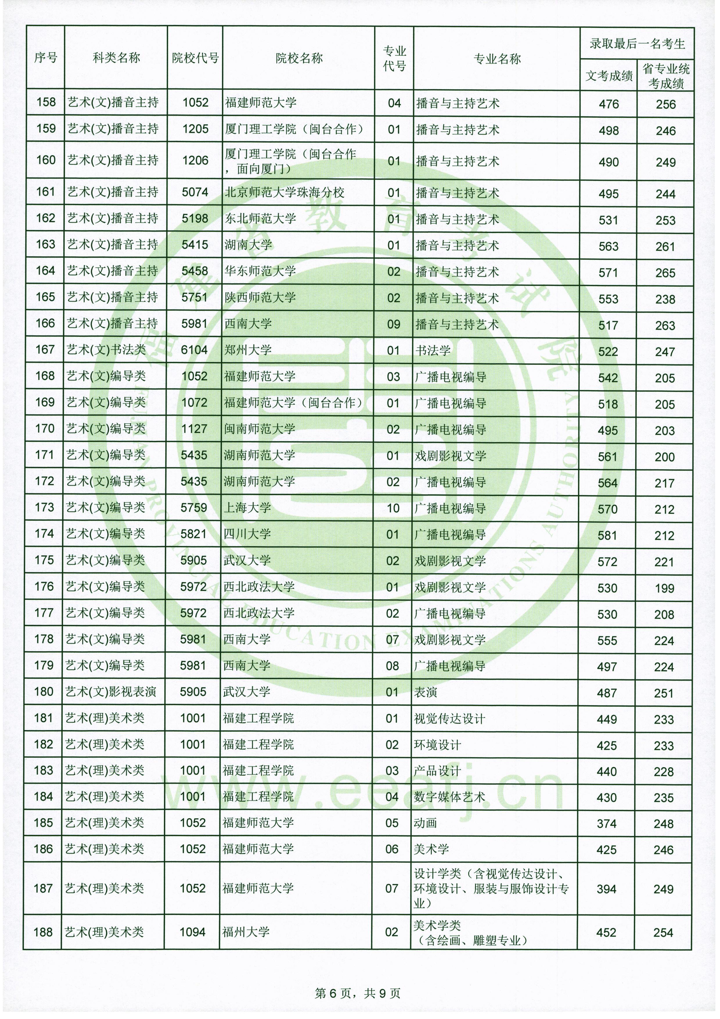 2020年福建艺术类投档分数线（艺术本科a批）