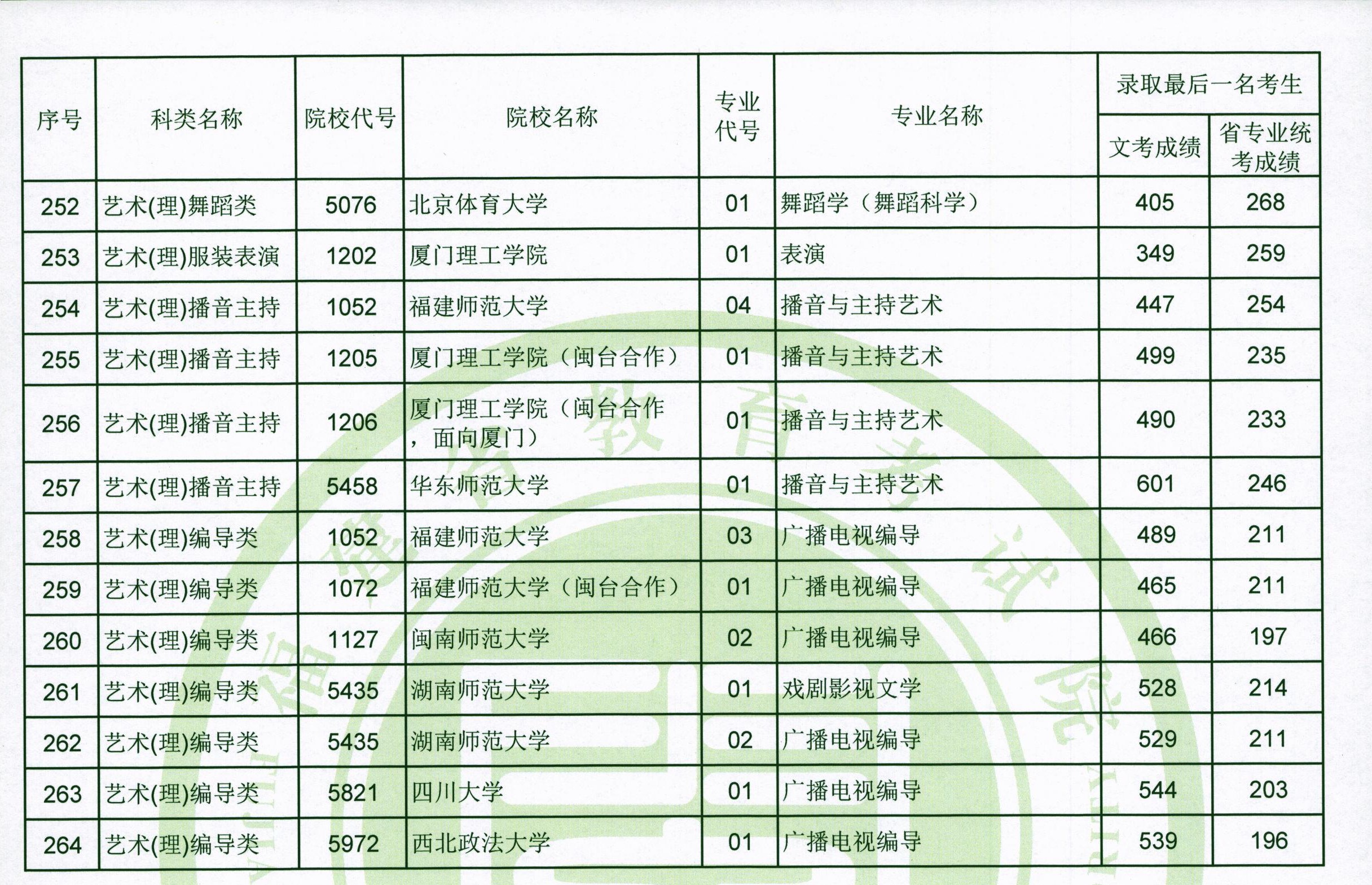 2020年福建艺术类投档分数线（艺术本科a批）
