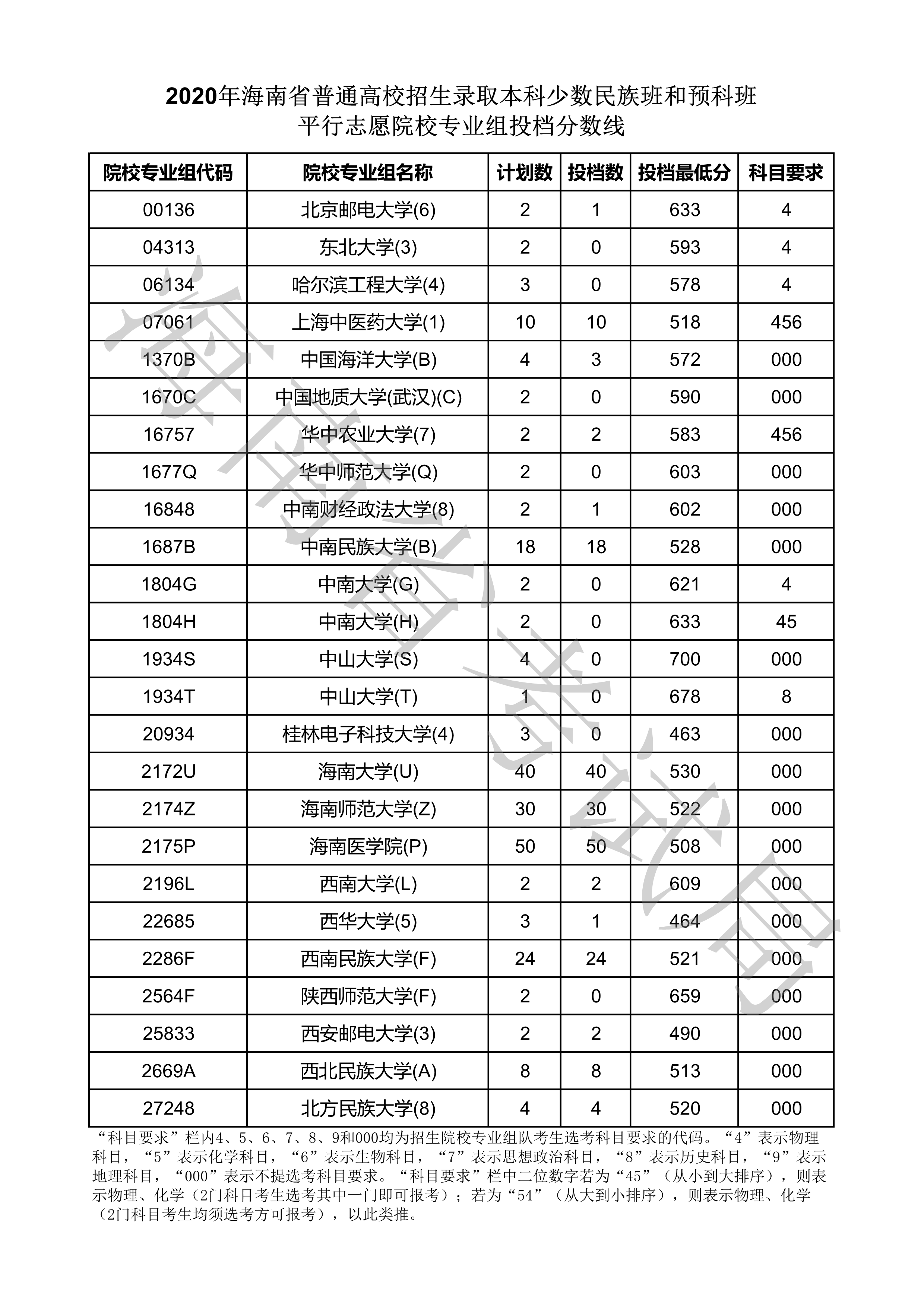 2020年海南本科投档分数线（少数民族班-预科班）