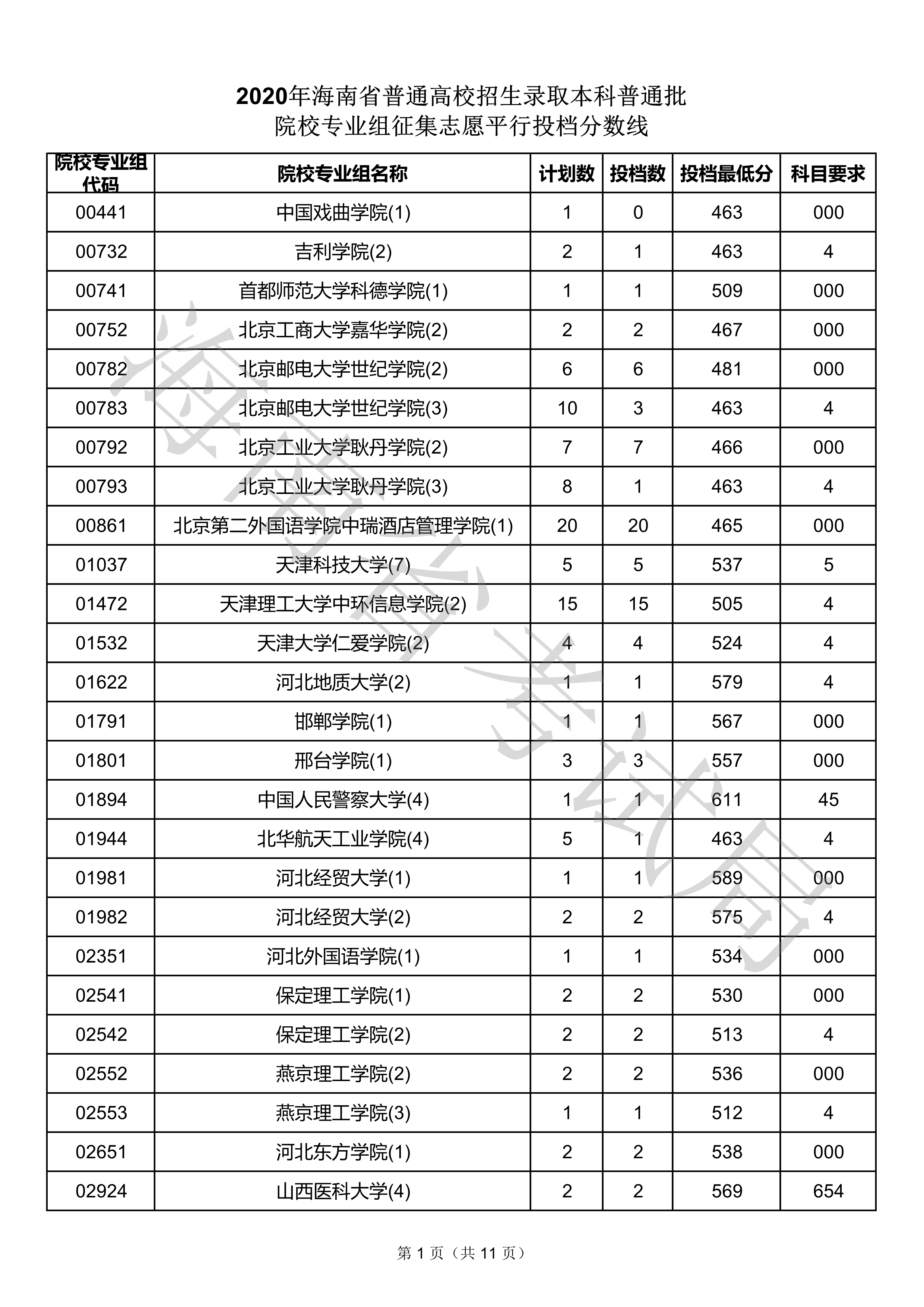 2020年海南本科投档分数线