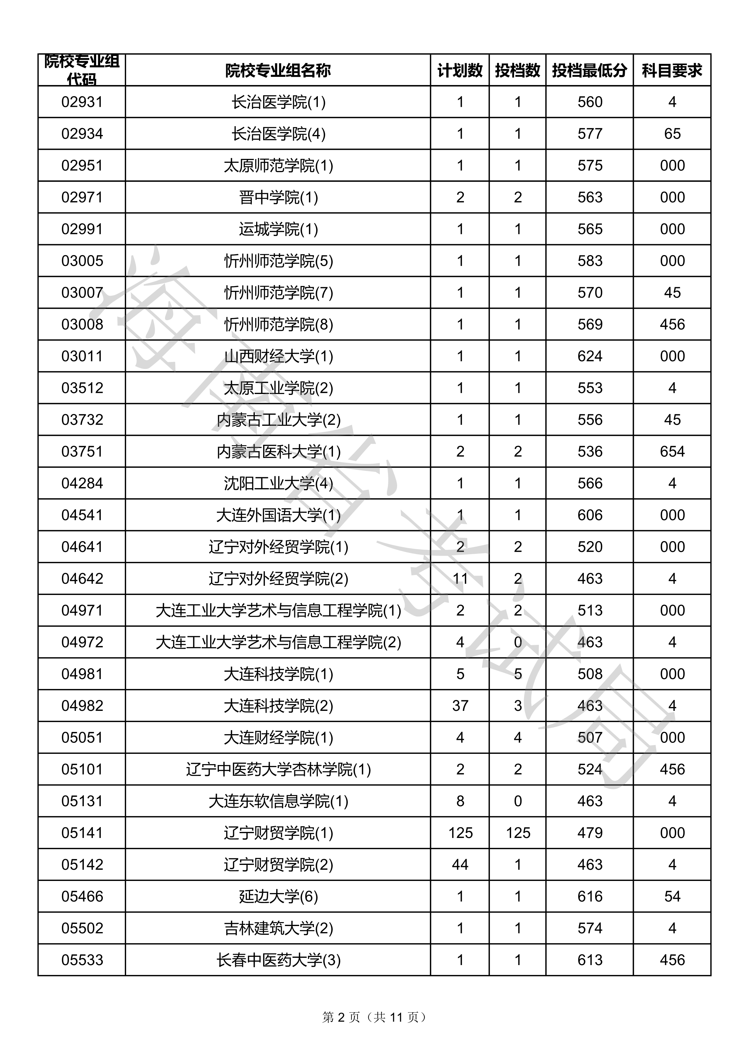 2020年海南本科投档分数线