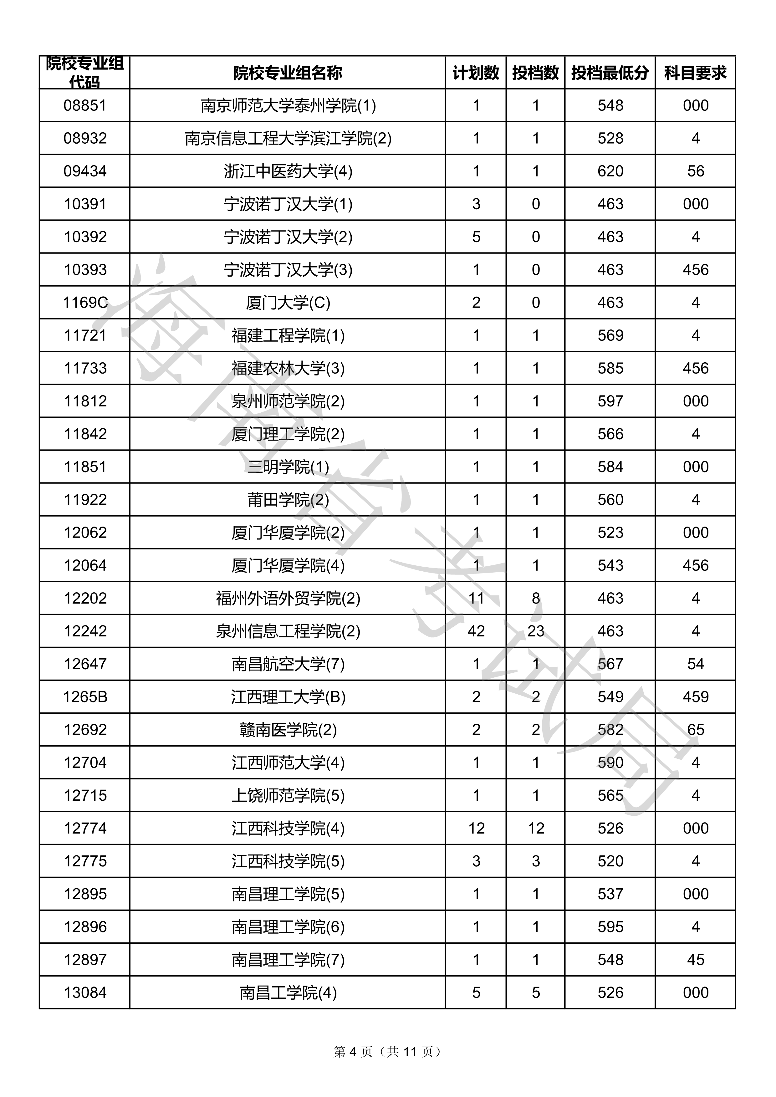 2020年海南本科投档分数线