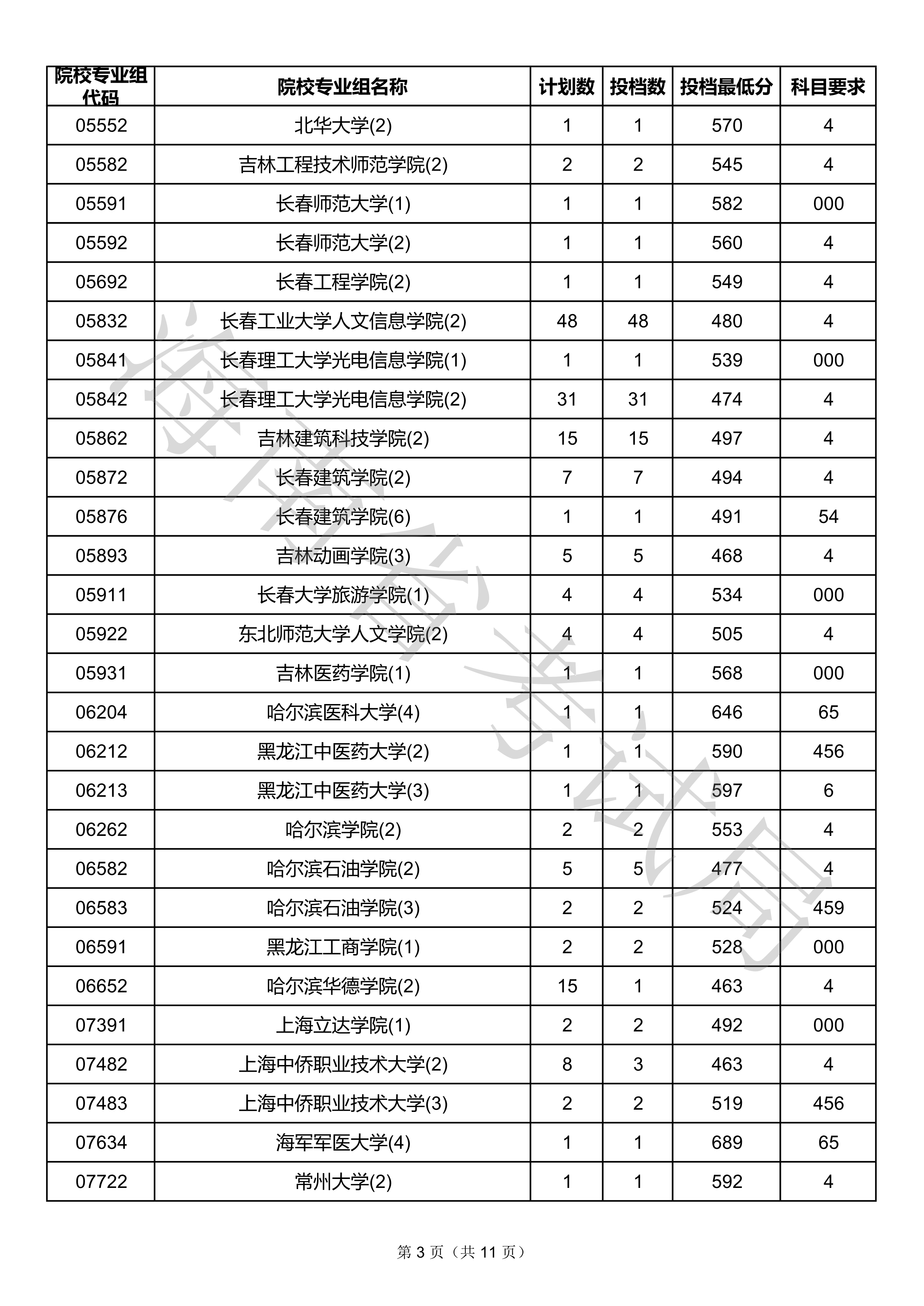 2020年海南本科投档分数线