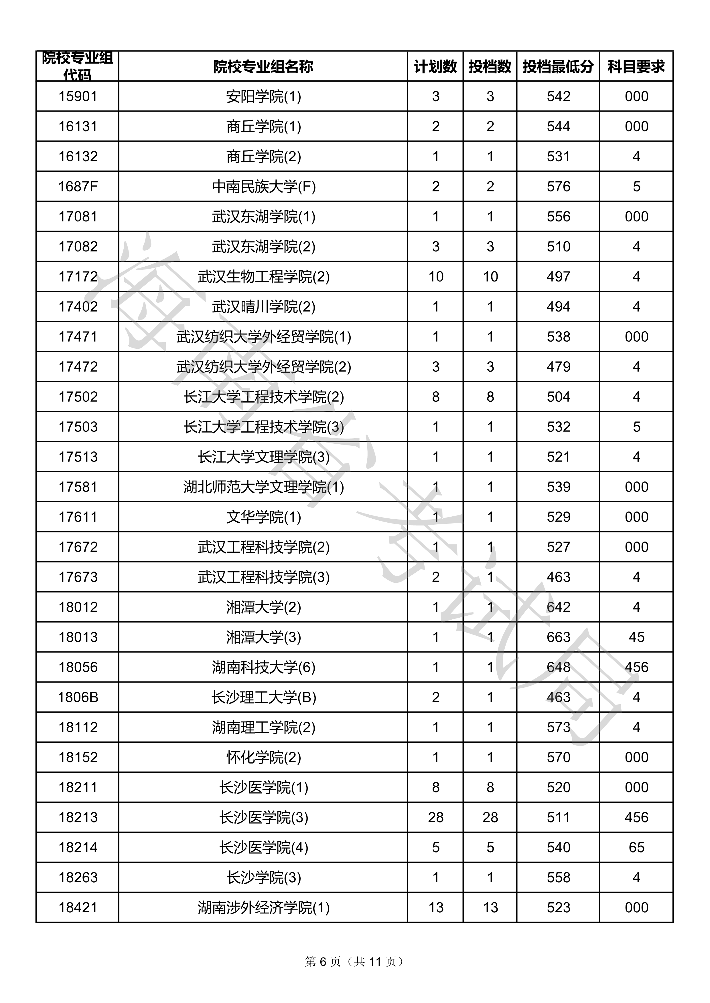 2020年海南本科投档分数线