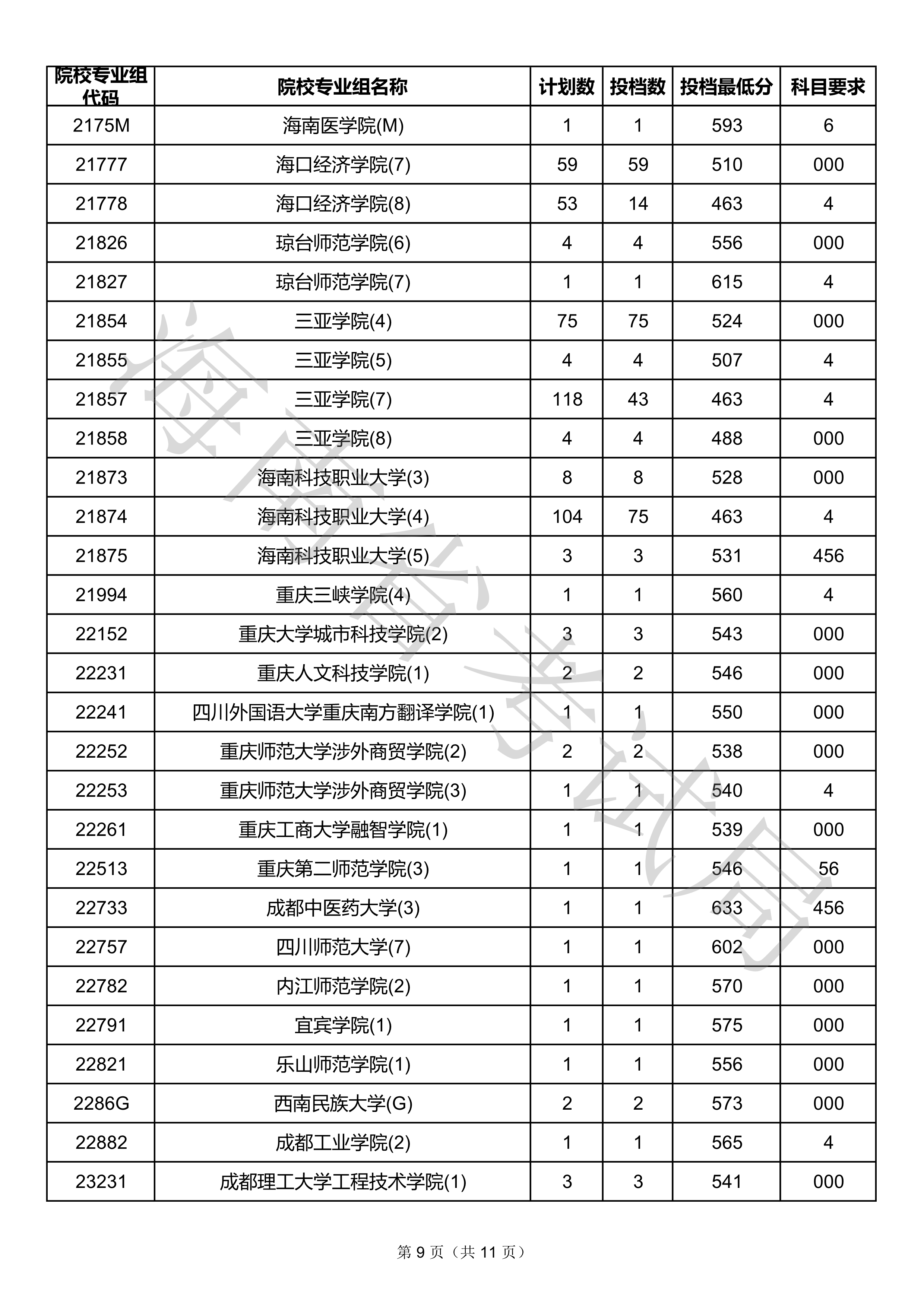 2020年海南本科投档分数线