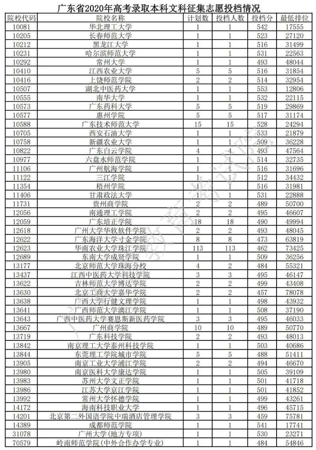 2020年广东本科投档分数线(文科-理科) 2020年广东本科投档分数线(文科-理科)