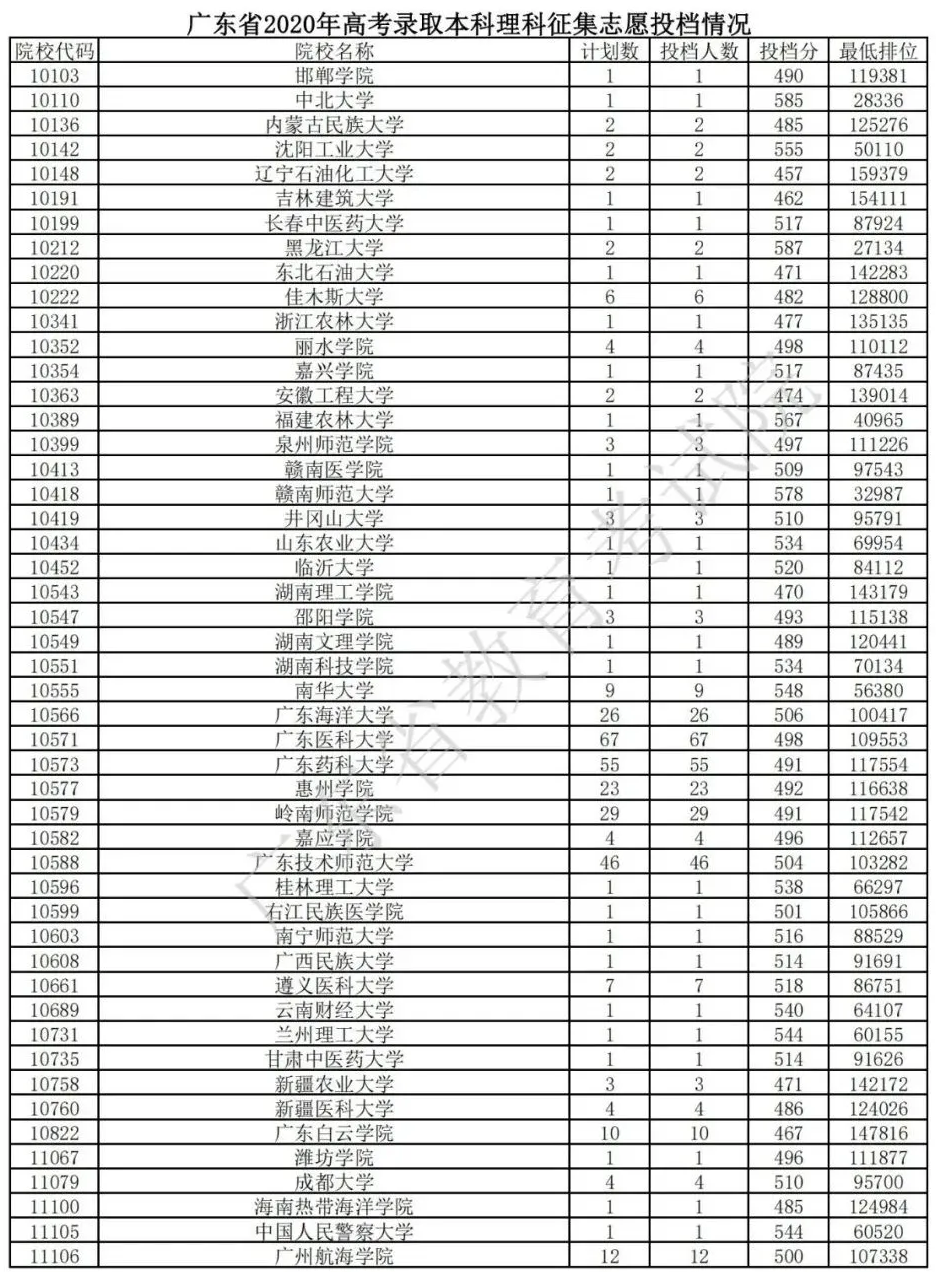 2020年广东本科投档分数线(文科-理科) 2020年广东本科投档分数线(文科-理科)