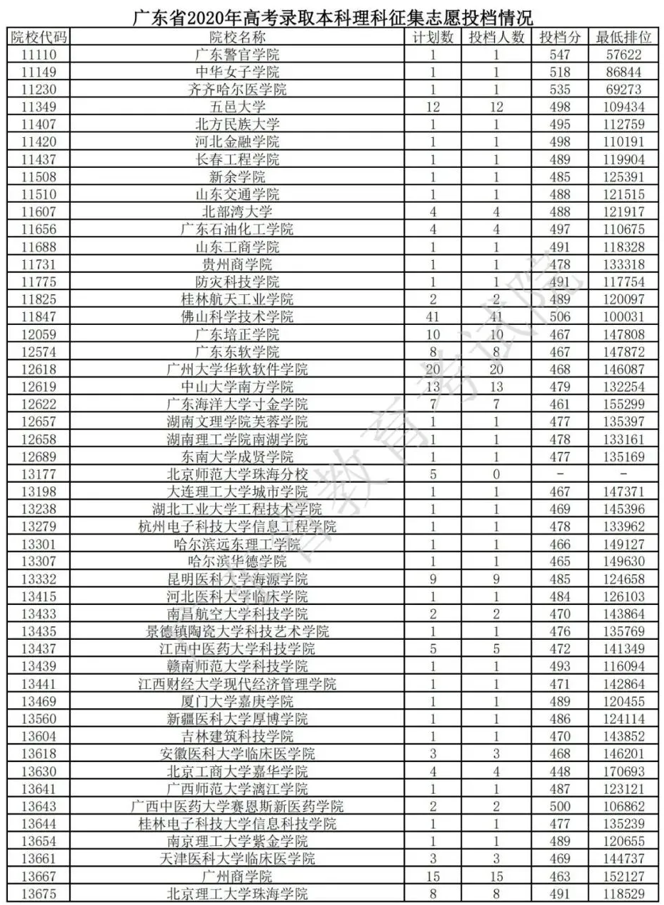 2020年广东本科投档分数线(文科-理科) 2020年广东本科投档分数线(文科-理科)