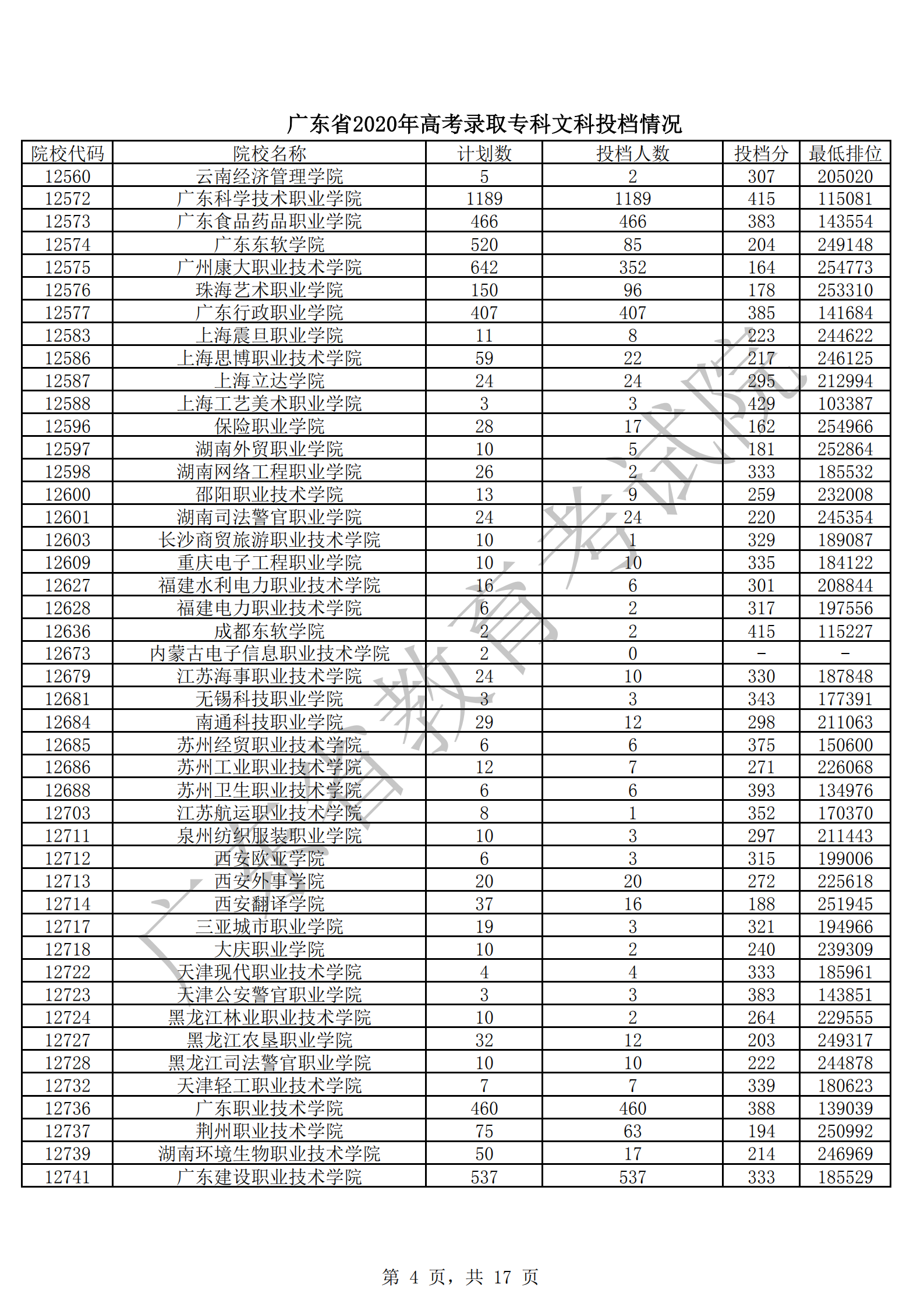 2020年广东专科投档分数线(文科-理科) 2020年广东专科投档分数线(文科-理科)