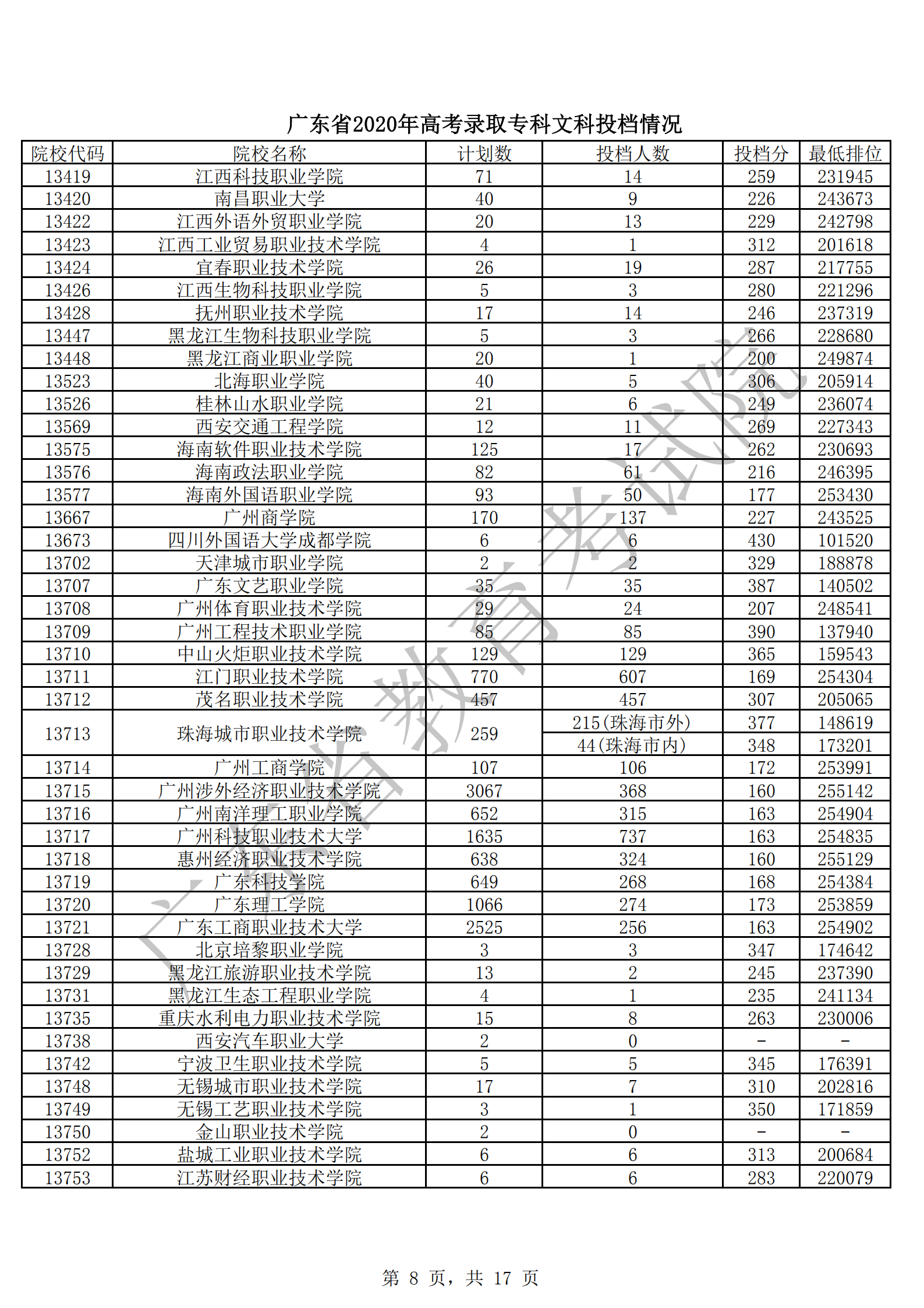 2020年广东专科投档分数线(文科-理科) 2020年广东专科投档分数线(文科-理科)