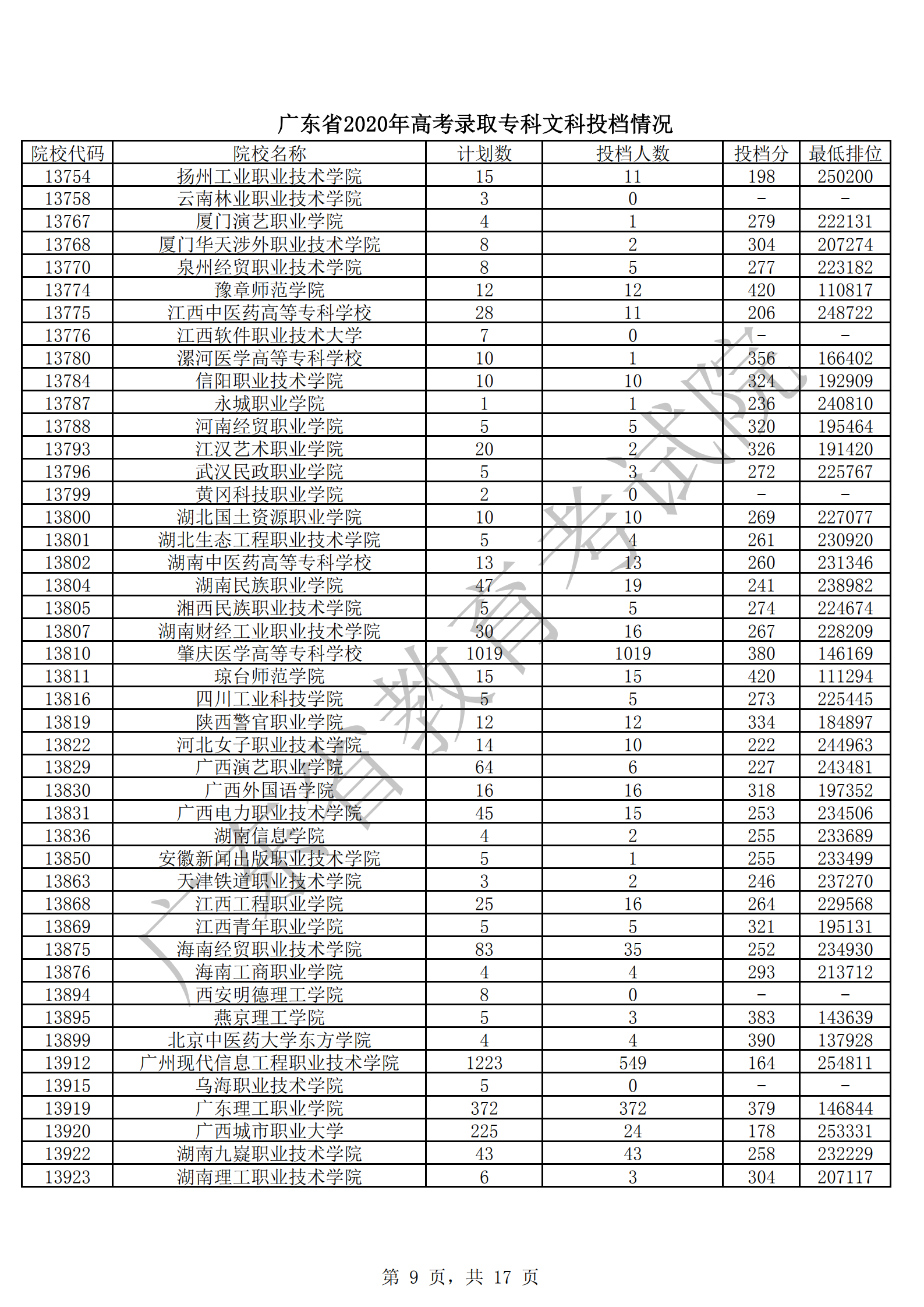 2020年广东专科投档分数线(文科-理科) 2020年广东专科投档分数线(文科-理科)