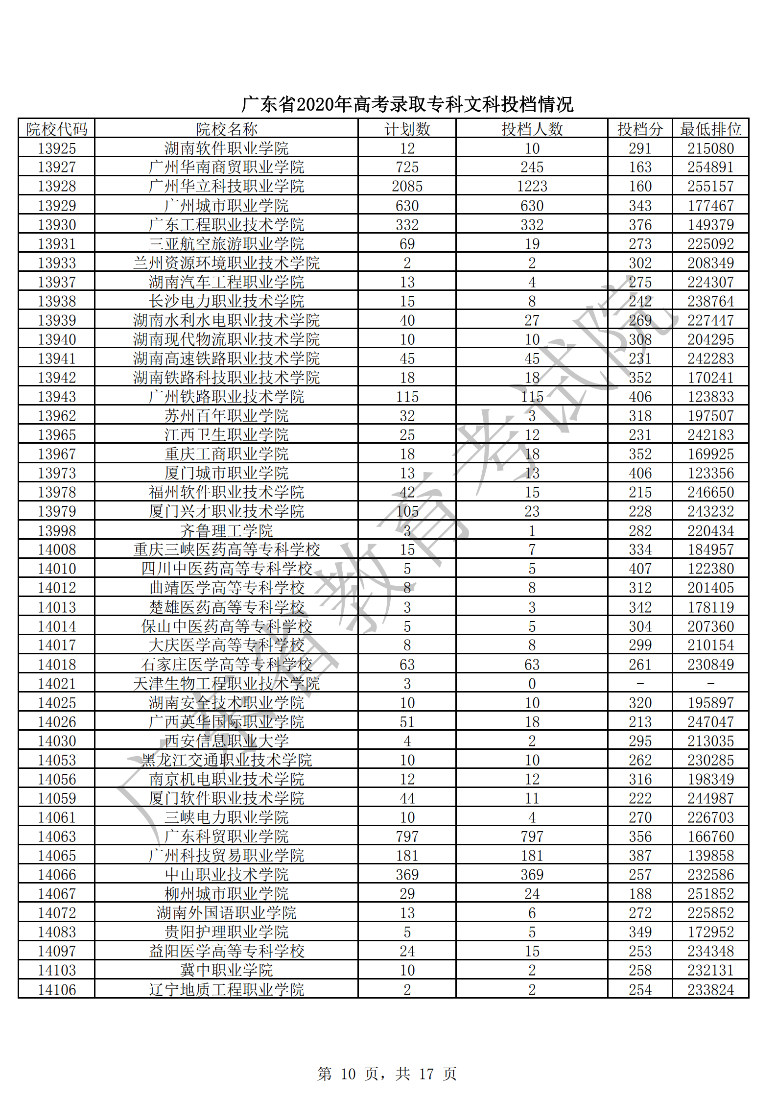 2020年广东专科投档分数线(文科-理科) 2020年广东专科投档分数线(文科-理科)