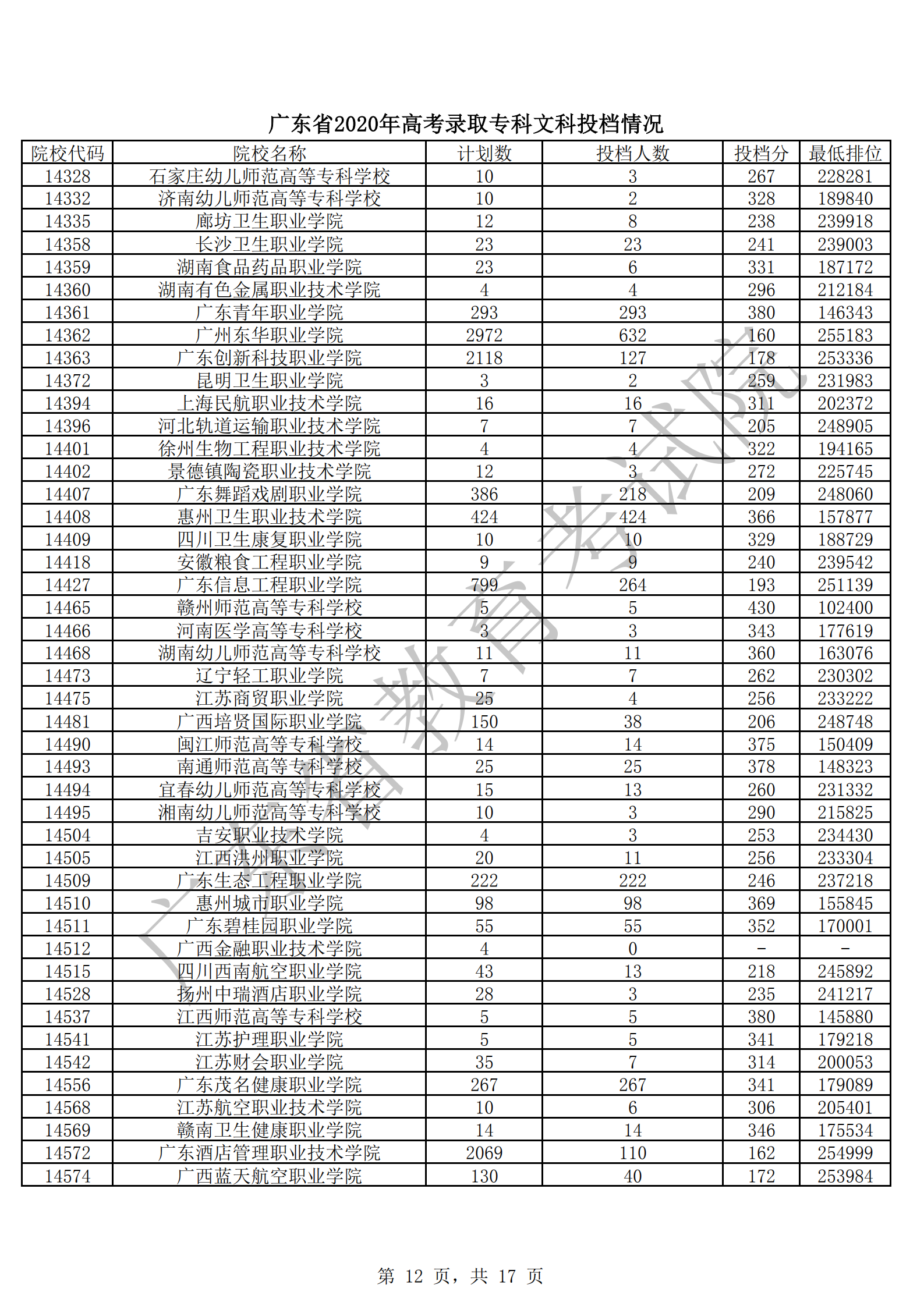 2020年广东专科投档分数线(文科-理科) 2020年广东专科投档分数线(文科-理科)