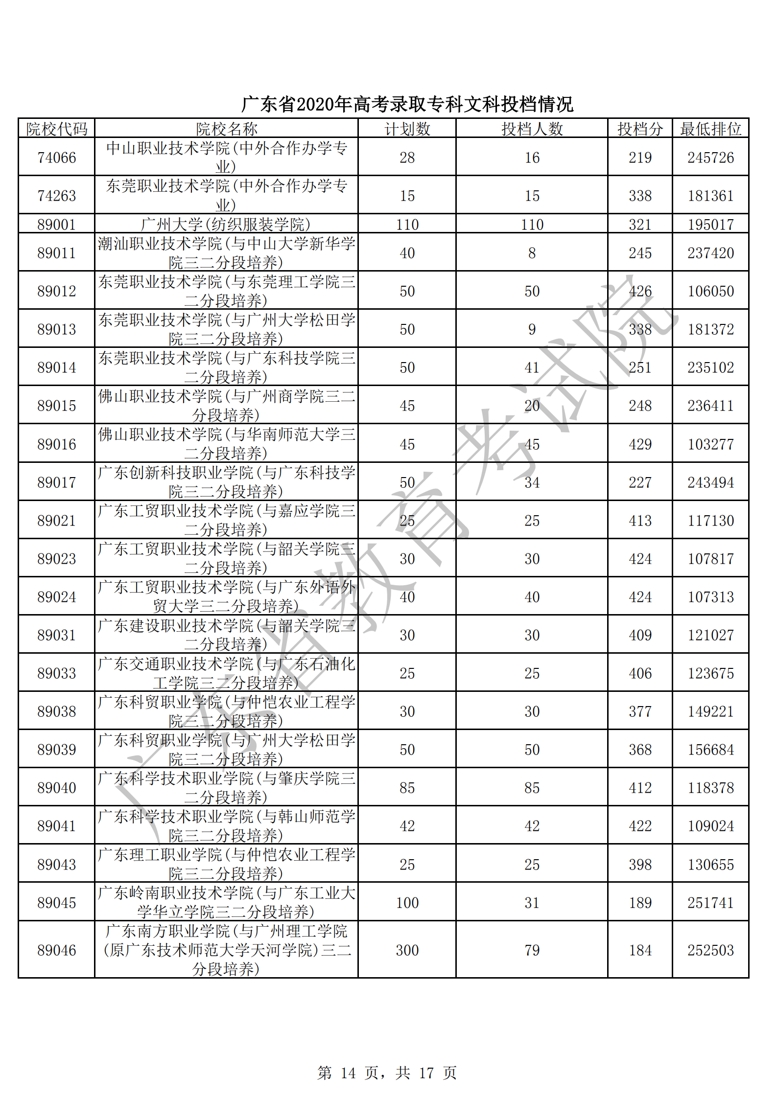2020年广东专科投档分数线(文科-理科) 2020年广东专科投档分数线(文科-理科)