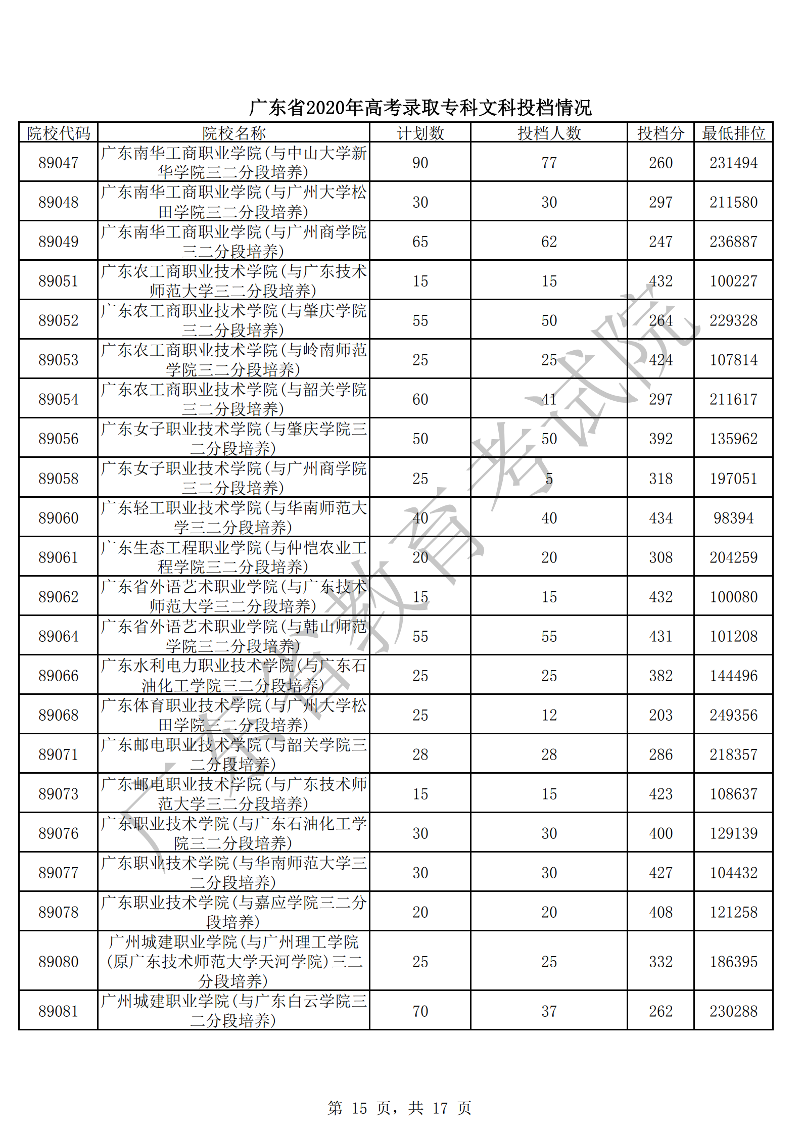 2020年广东专科投档分数线(文科-理科) 2020年广东专科投档分数线(文科-理科)