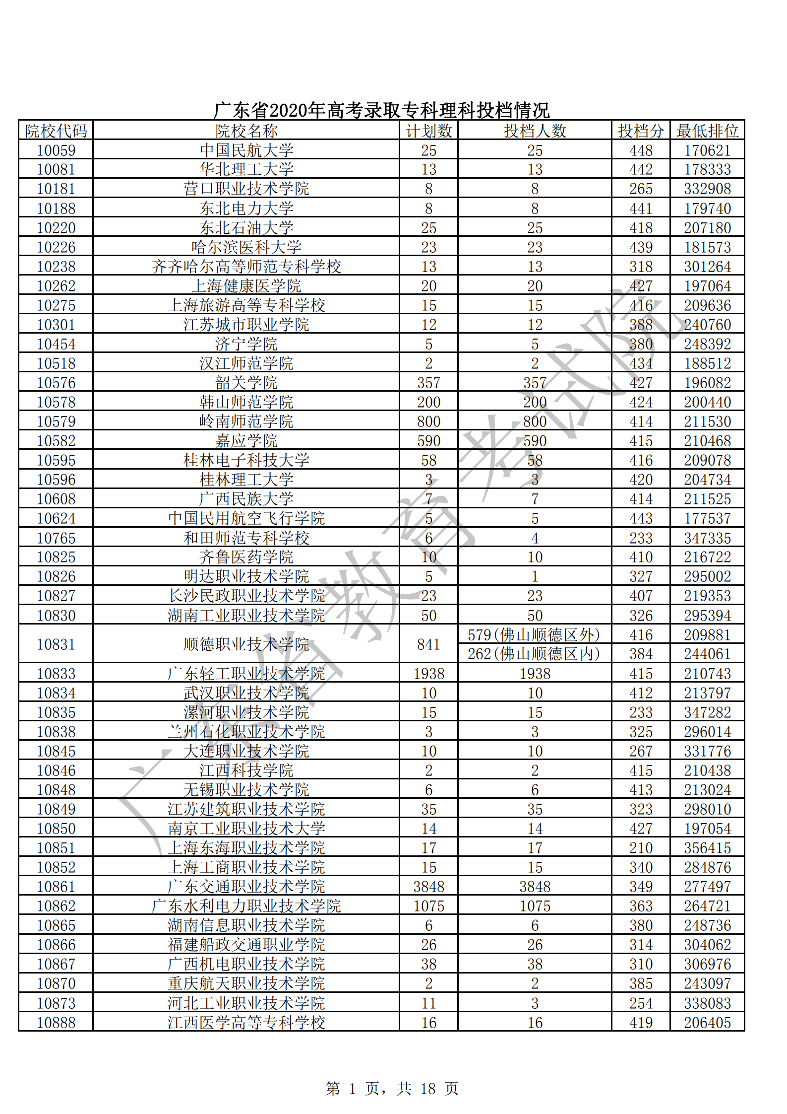 2020年广东专科投档分数线(文科-理科) 2020年广东专科投档分数线(文科-理科)
