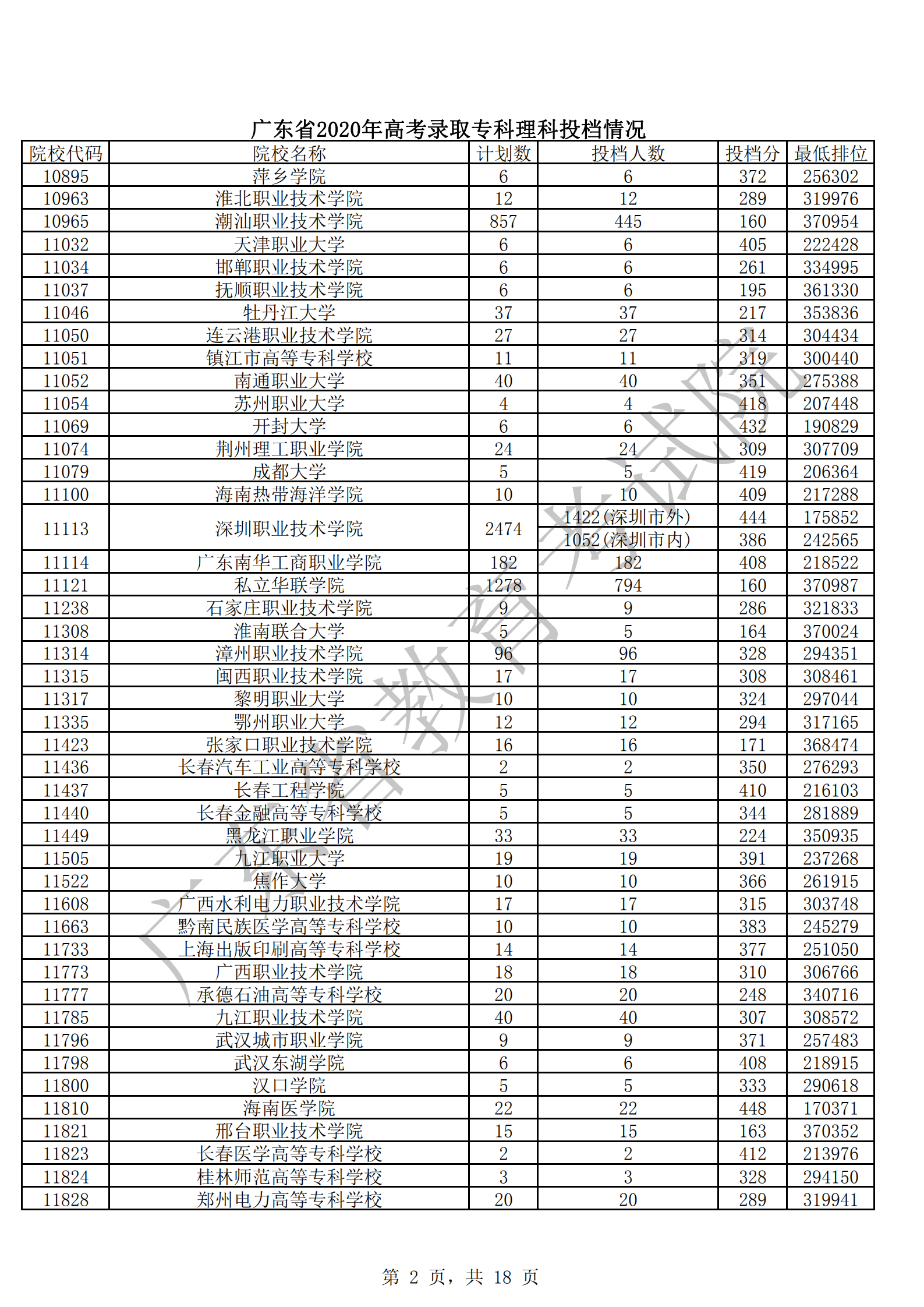 2020年广东专科投档分数线(文科-理科) 2020年广东专科投档分数线(文科-理科)