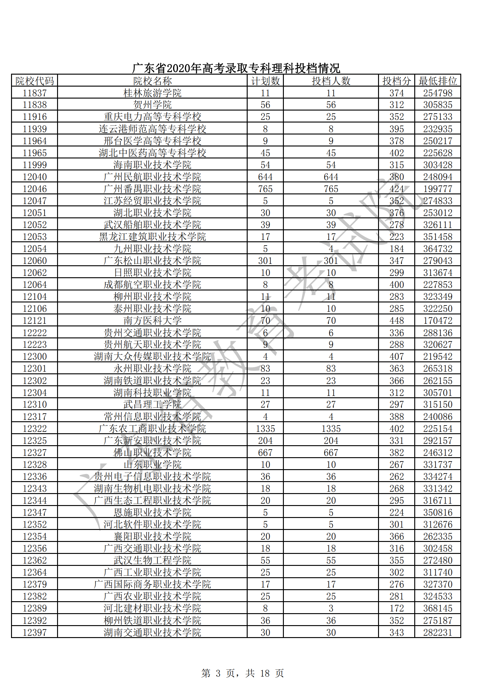 2020年广东专科投档分数线(文科-理科) 2020年广东专科投档分数线(文科-理科)