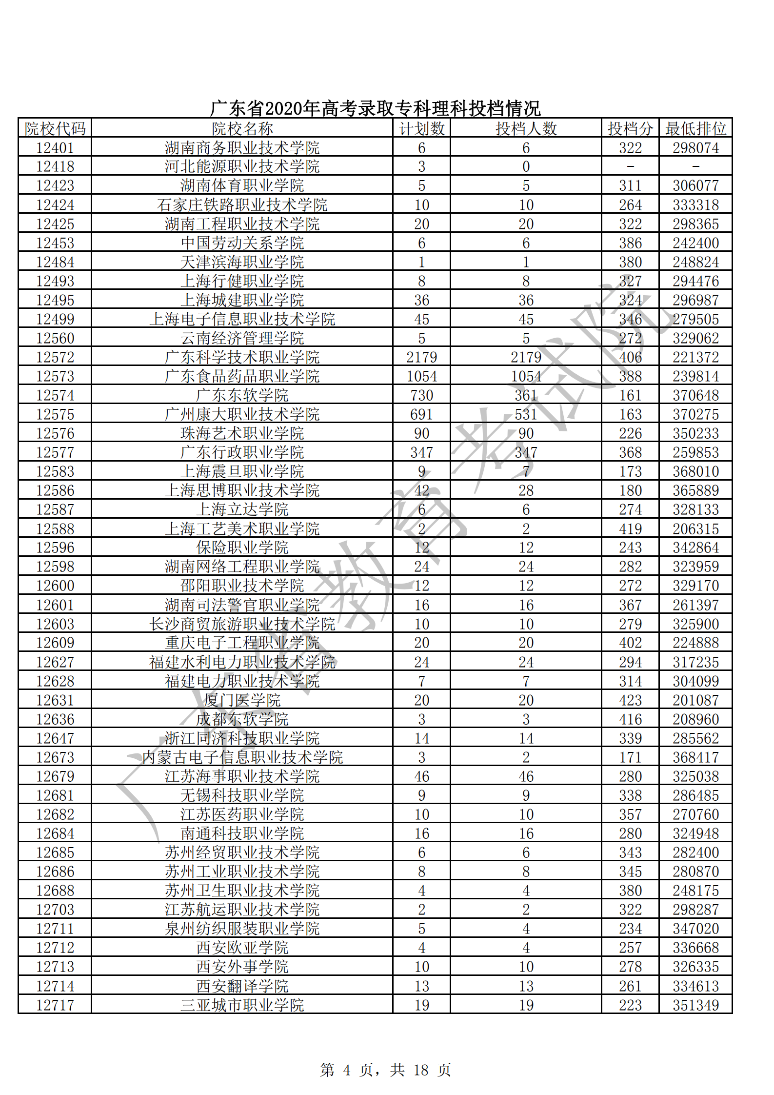 2020年广东专科投档分数线(文科-理科) 2020年广东专科投档分数线(文科-理科)