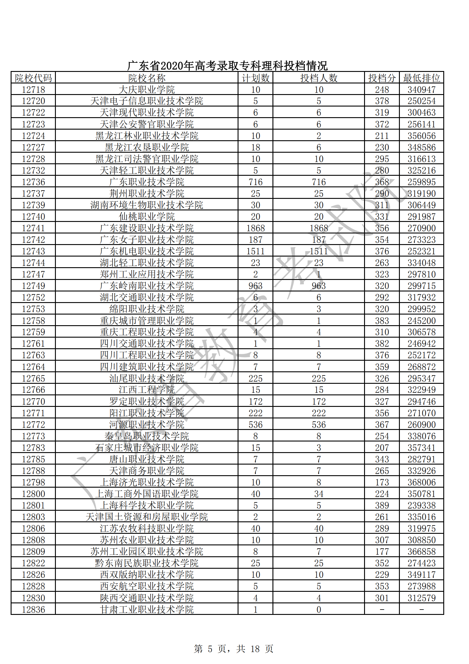 2020年广东专科投档分数线(文科-理科) 2020年广东专科投档分数线(文科-理科)