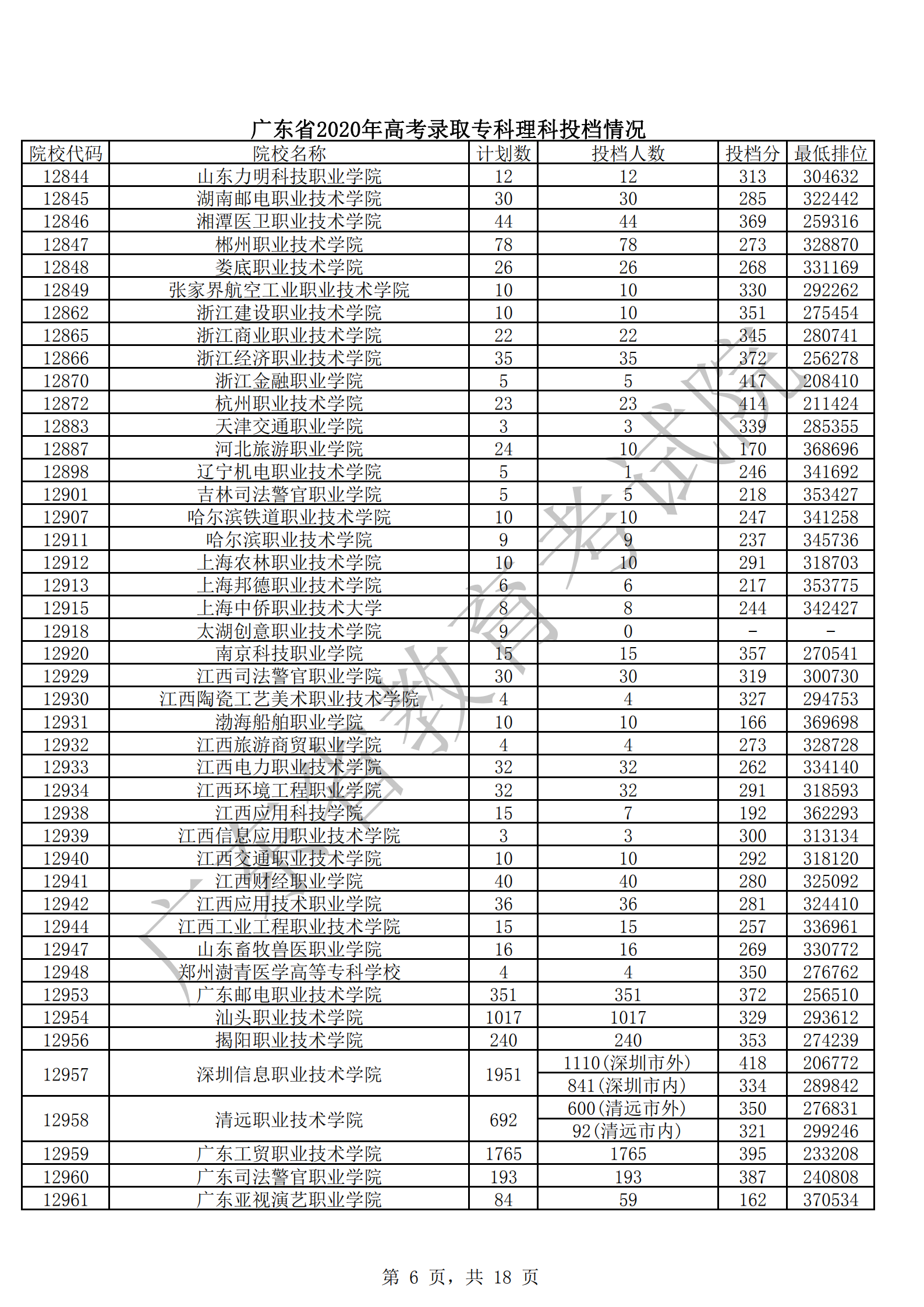 2020年广东专科投档分数线(文科-理科) 2020年广东专科投档分数线(文科-理科)