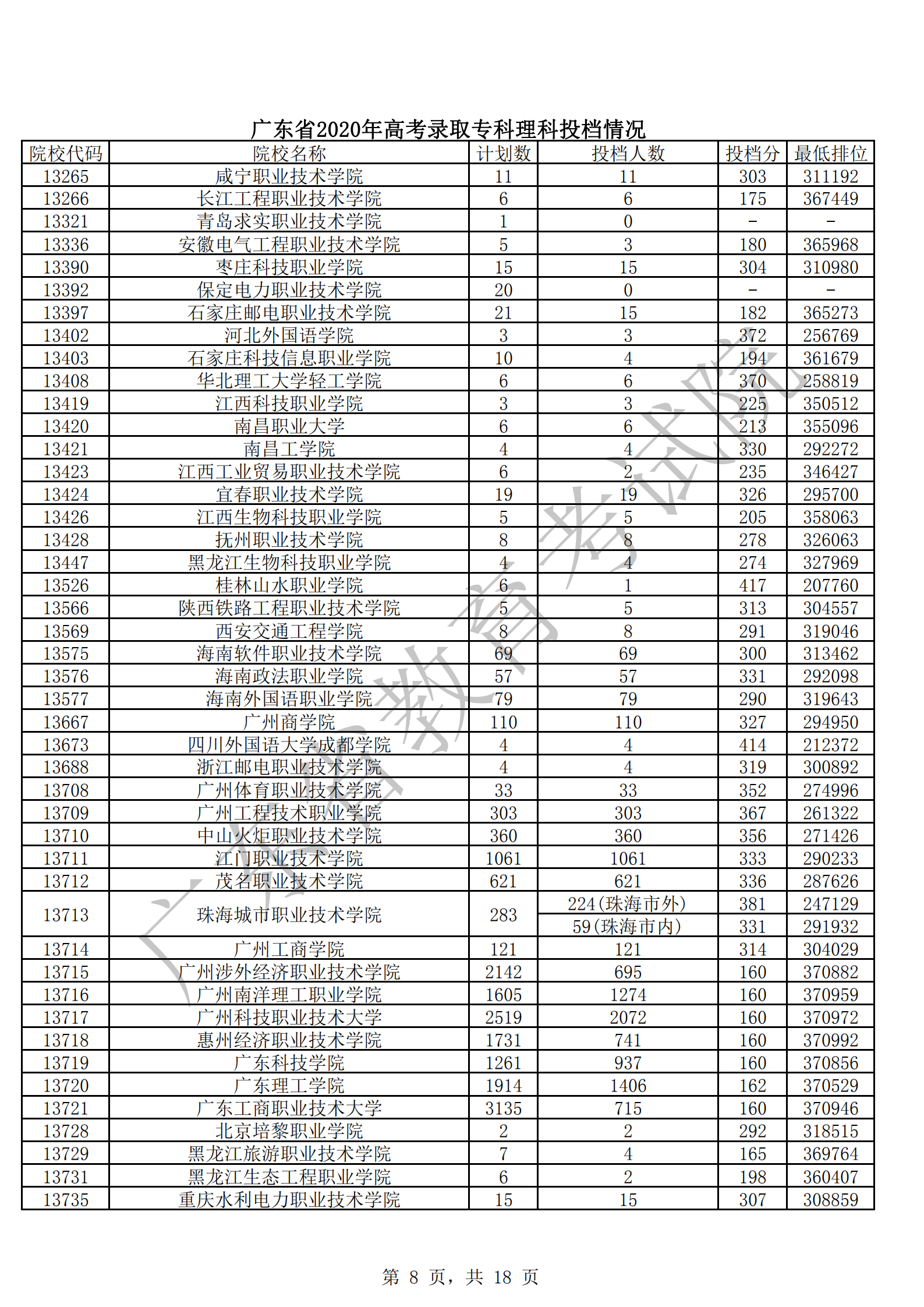 2020年广东专科投档分数线(文科-理科) 2020年广东专科投档分数线(文科-理科)