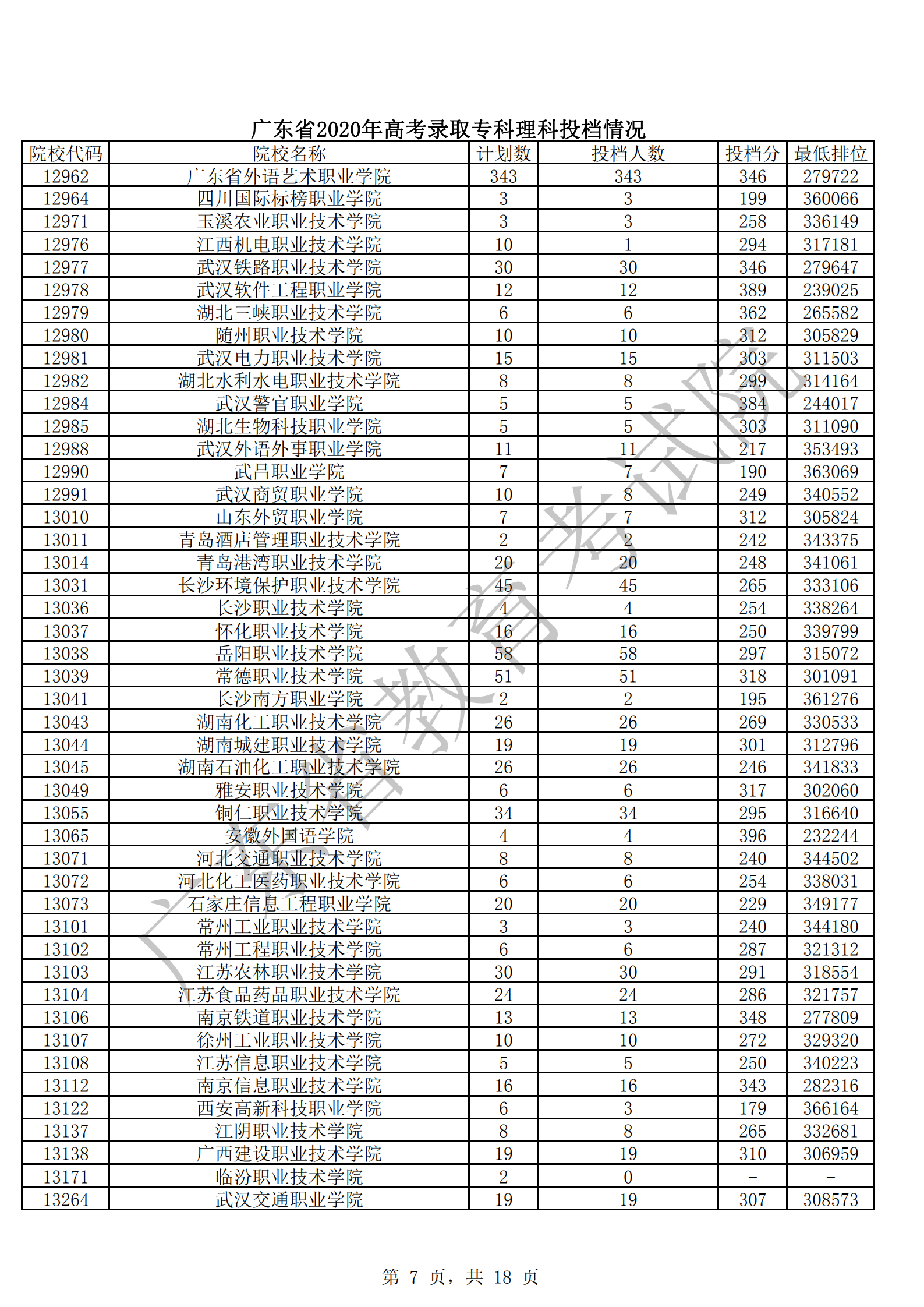 2020年广东专科投档分数线(文科-理科) 2020年广东专科投档分数线(文科-理科)