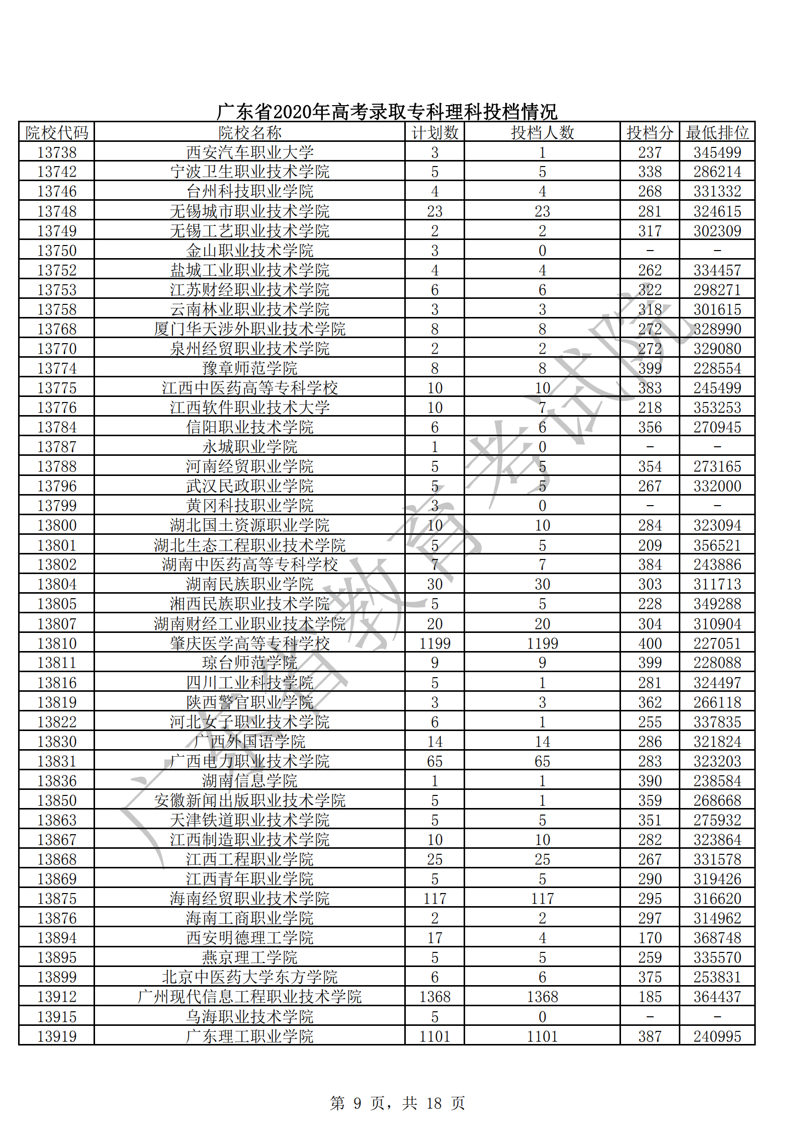 2020年广东专科投档分数线(文科-理科) 2020年广东专科投档分数线(文科-理科)