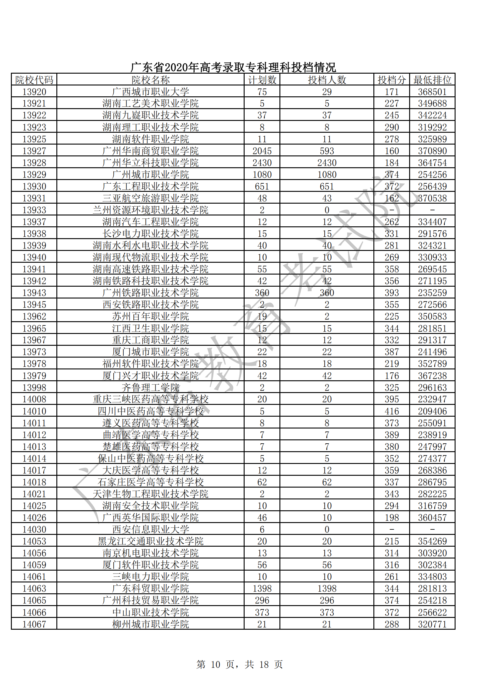 2020年广东专科投档分数线(文科-理科) 2020年广东专科投档分数线(文科-理科)