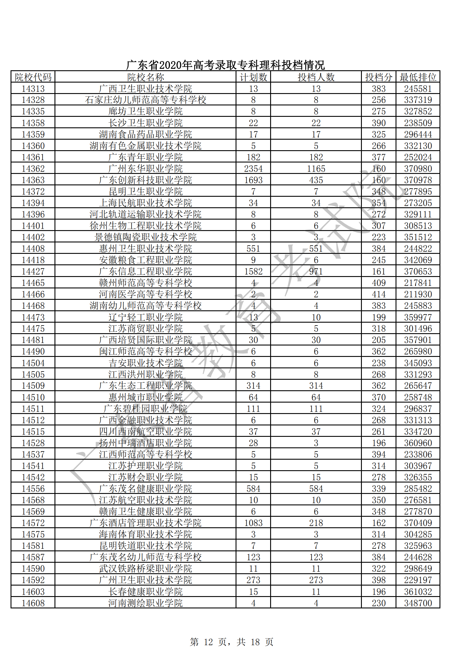 2020年广东专科投档分数线(文科-理科) 2020年广东专科投档分数线(文科-理科)