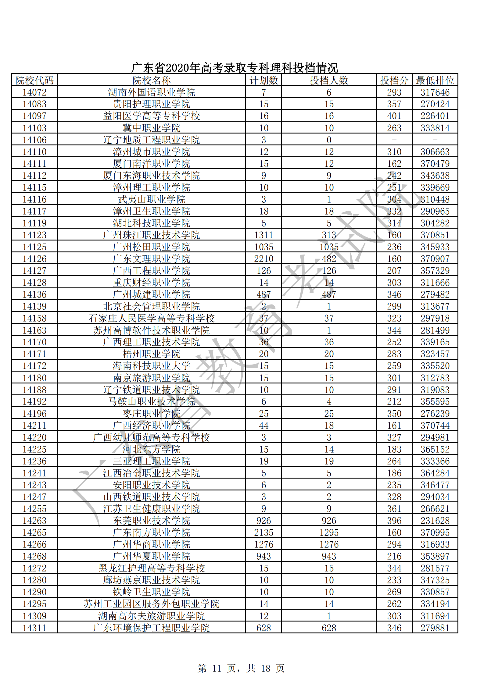 2020年广东专科投档分数线(文科-理科) 2020年广东专科投档分数线(文科-理科)