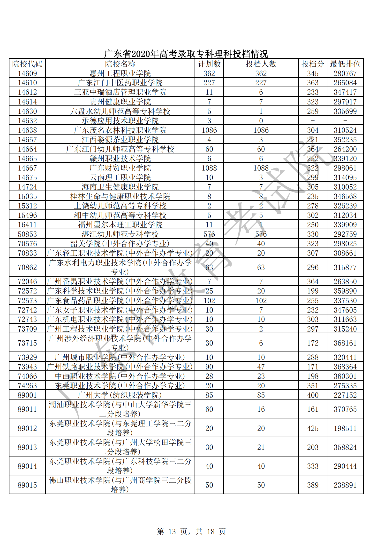 2020年广东专科投档分数线(文科-理科) 2020年广东专科投档分数线(文科-理科)