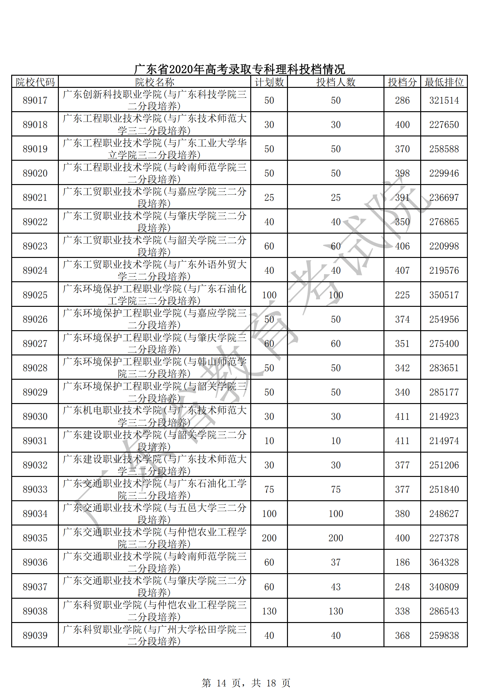 2020年广东专科投档分数线(文科-理科) 2020年广东专科投档分数线(文科-理科)