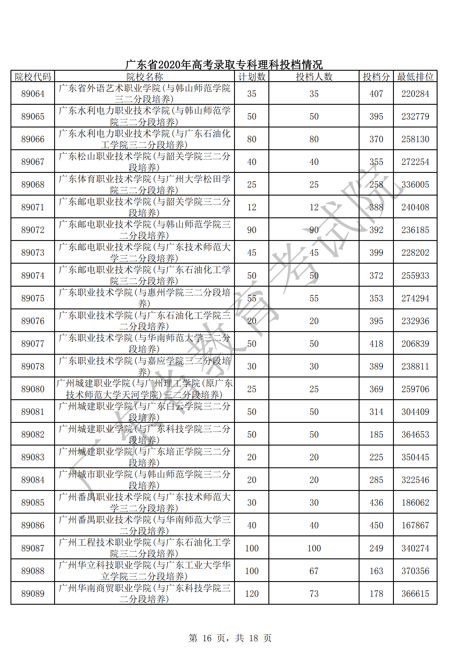 2020年广东专科投档分数线(文科-理科) 2020年广东专科投档分数线(文科-理科)