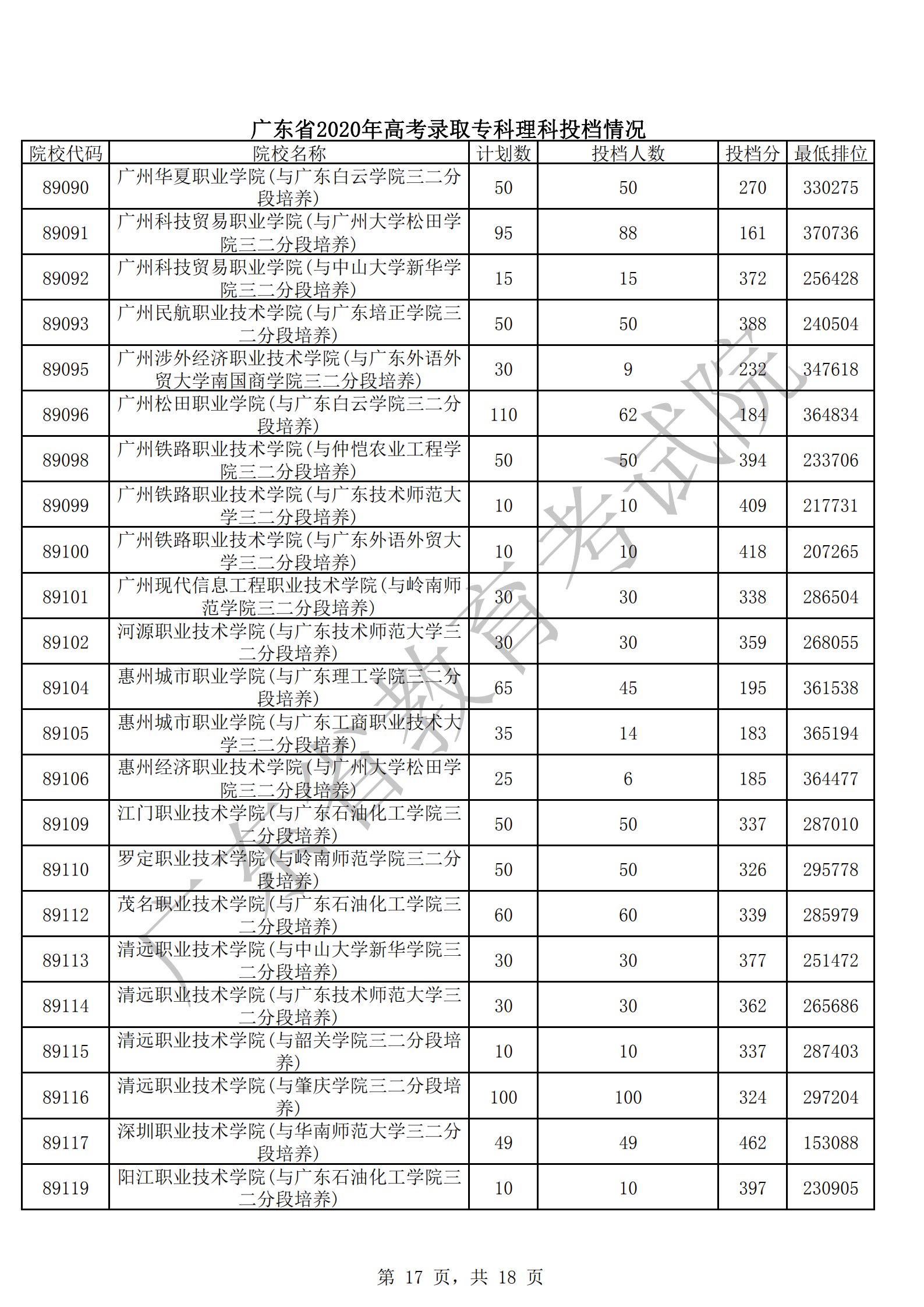 2020年广东专科投档分数线(文科-理科) 2020年广东专科投档分数线(文科-理科)