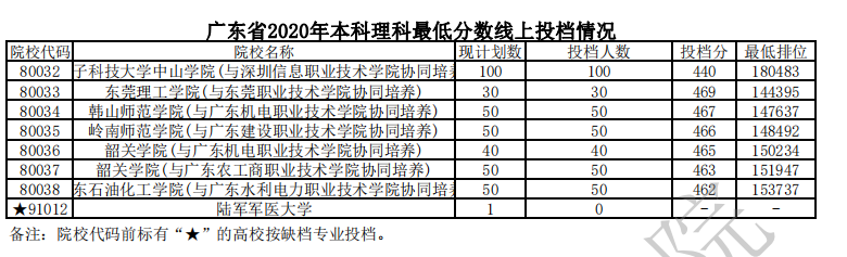 2020年广东本科投档分数线(文科-理科) 2020年广东本科投档分数线(文科-理科)