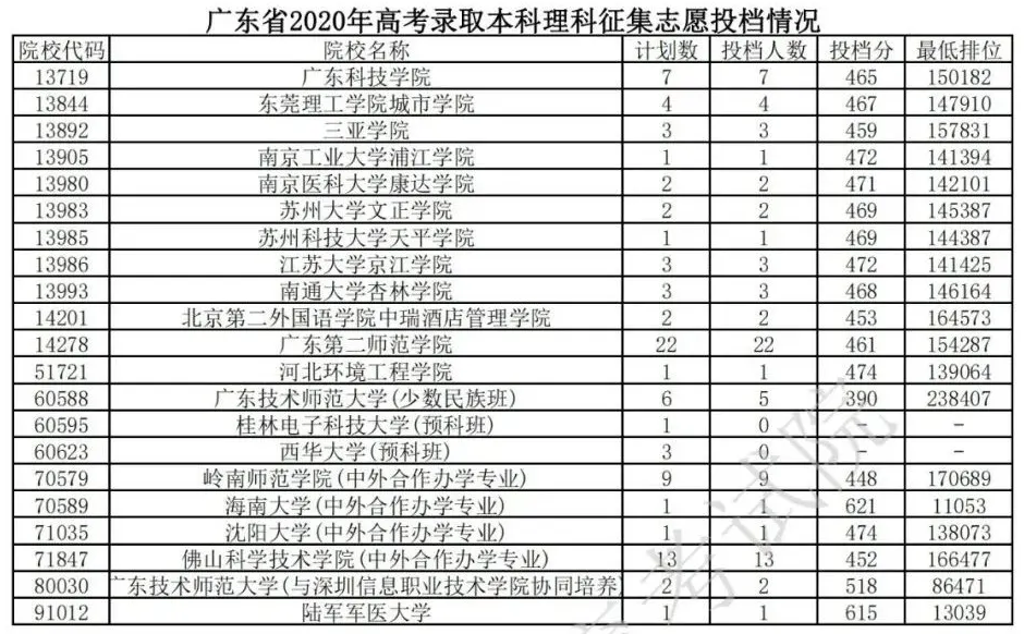 2020年广东本科投档分数线(文科-理科) 2020年广东本科投档分数线(文科-理科)