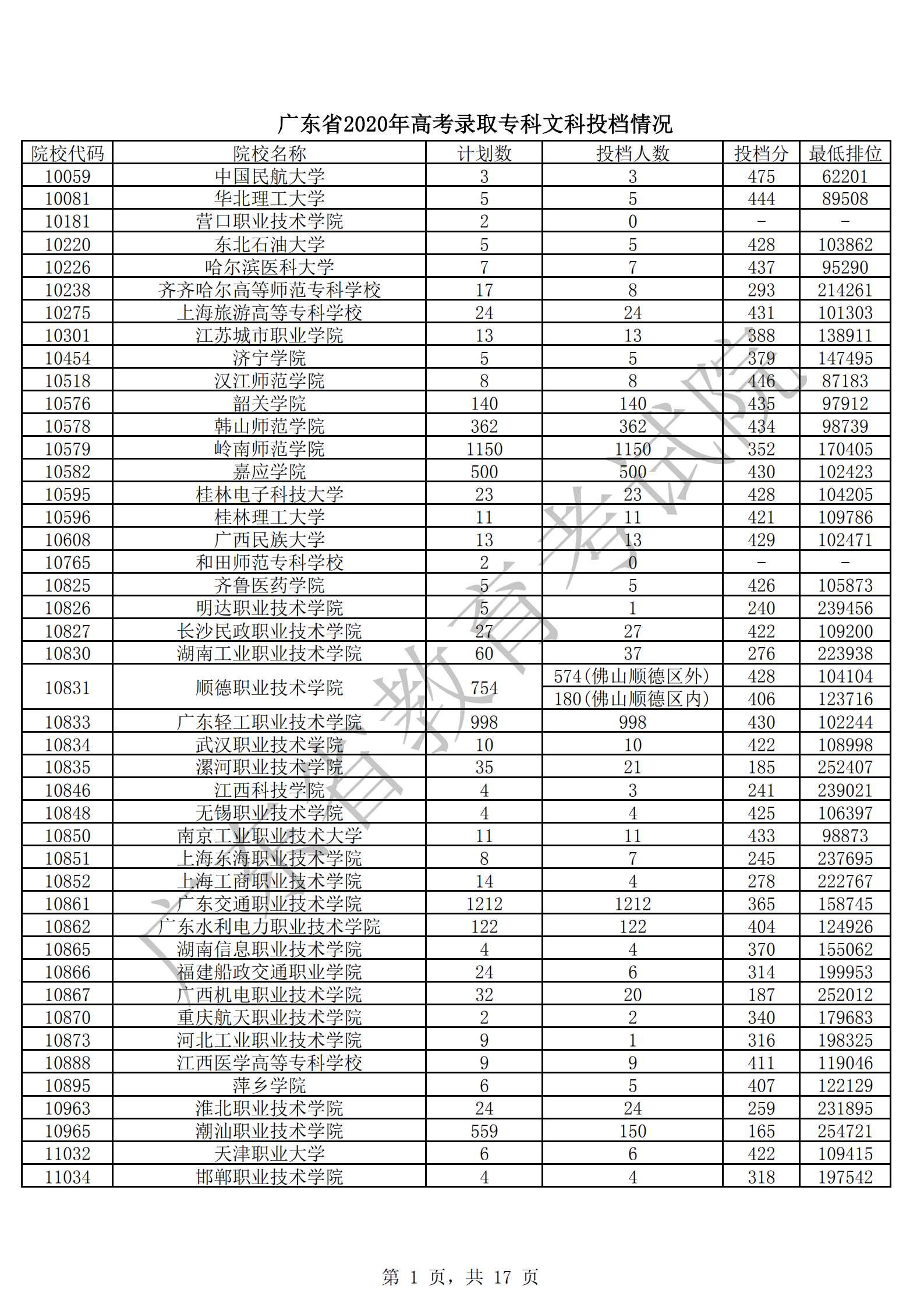 2020年广东专科投档分数线(文科-理科) 2020年广东专科投档分数线(文科-理科)