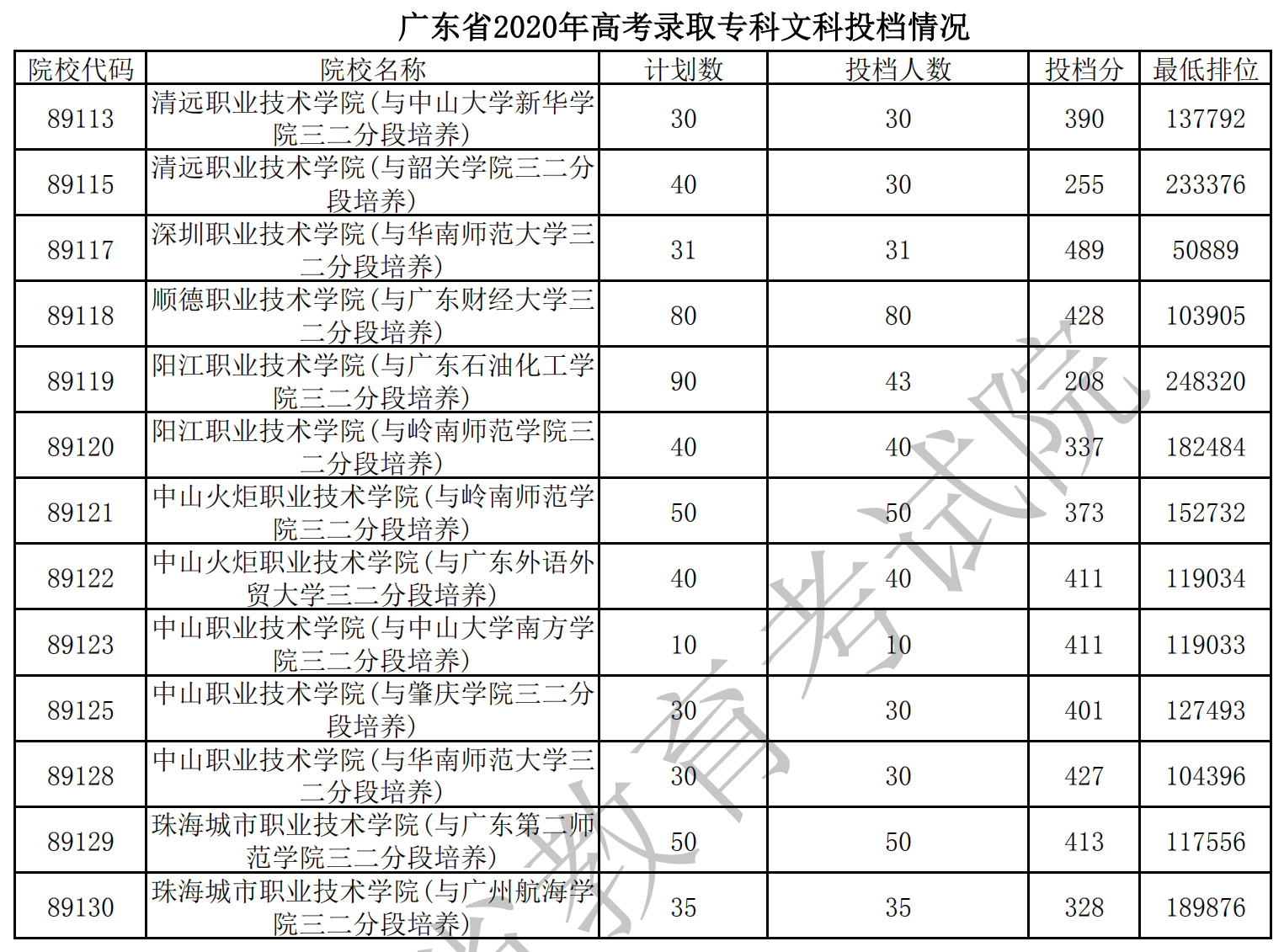 2020年广东专科投档分数线(文科-理科) 2020年广东专科投档分数线(文科-理科)