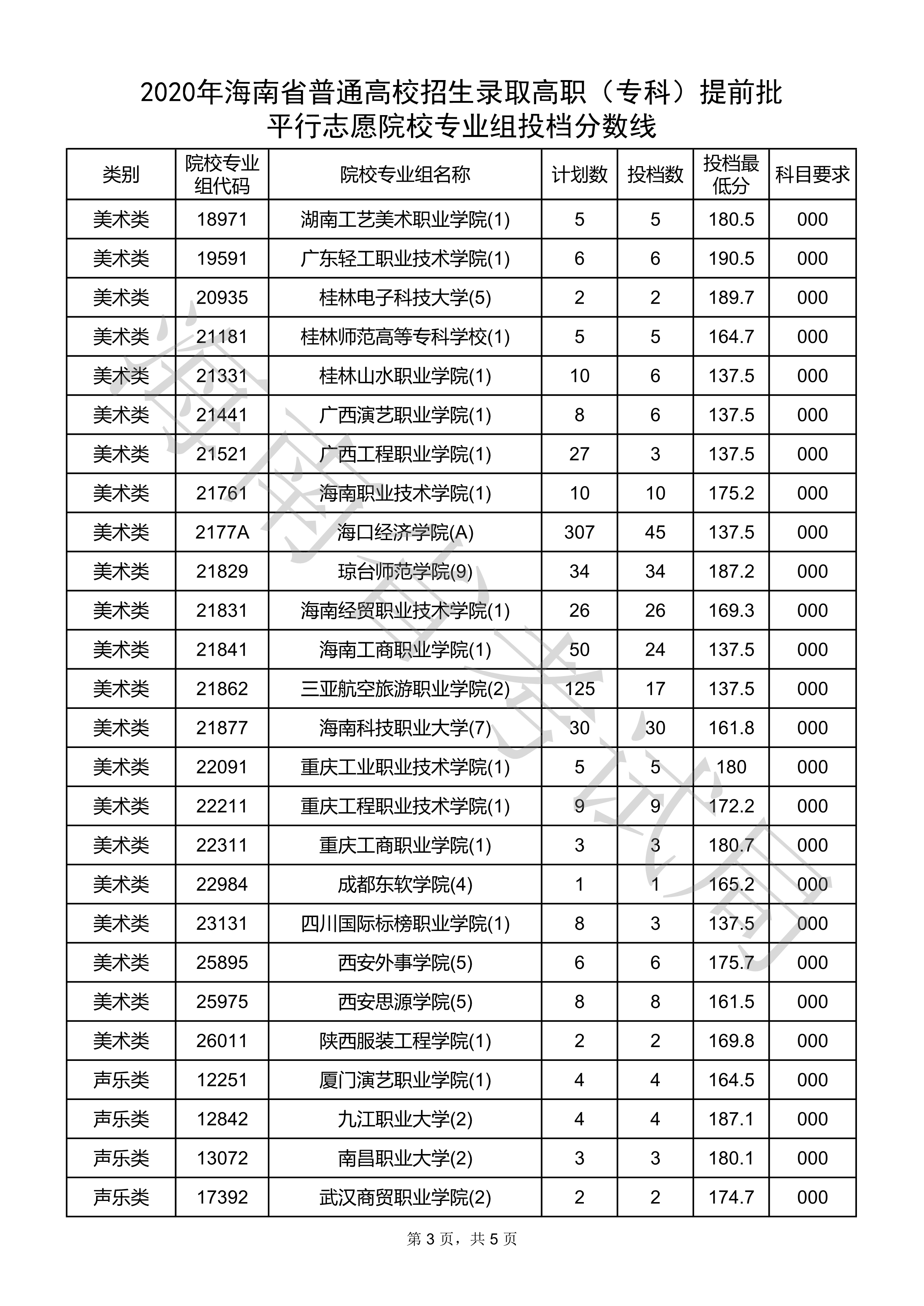 2020年海南专科提前批投档分数线